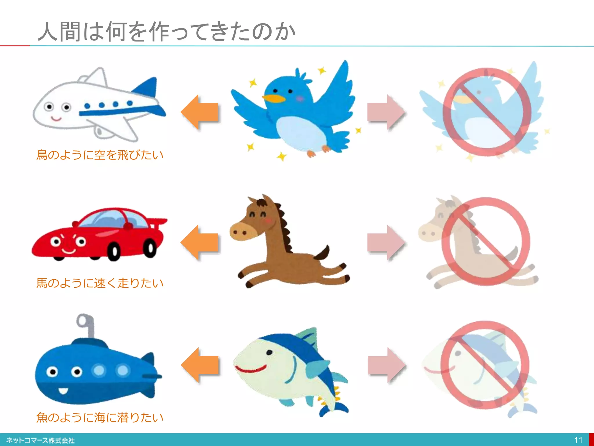 人間は何を作ってきたのか
11
鳥のように空を飛びたい
馬のように速く走りたい
魚のように海に潜りたい
 