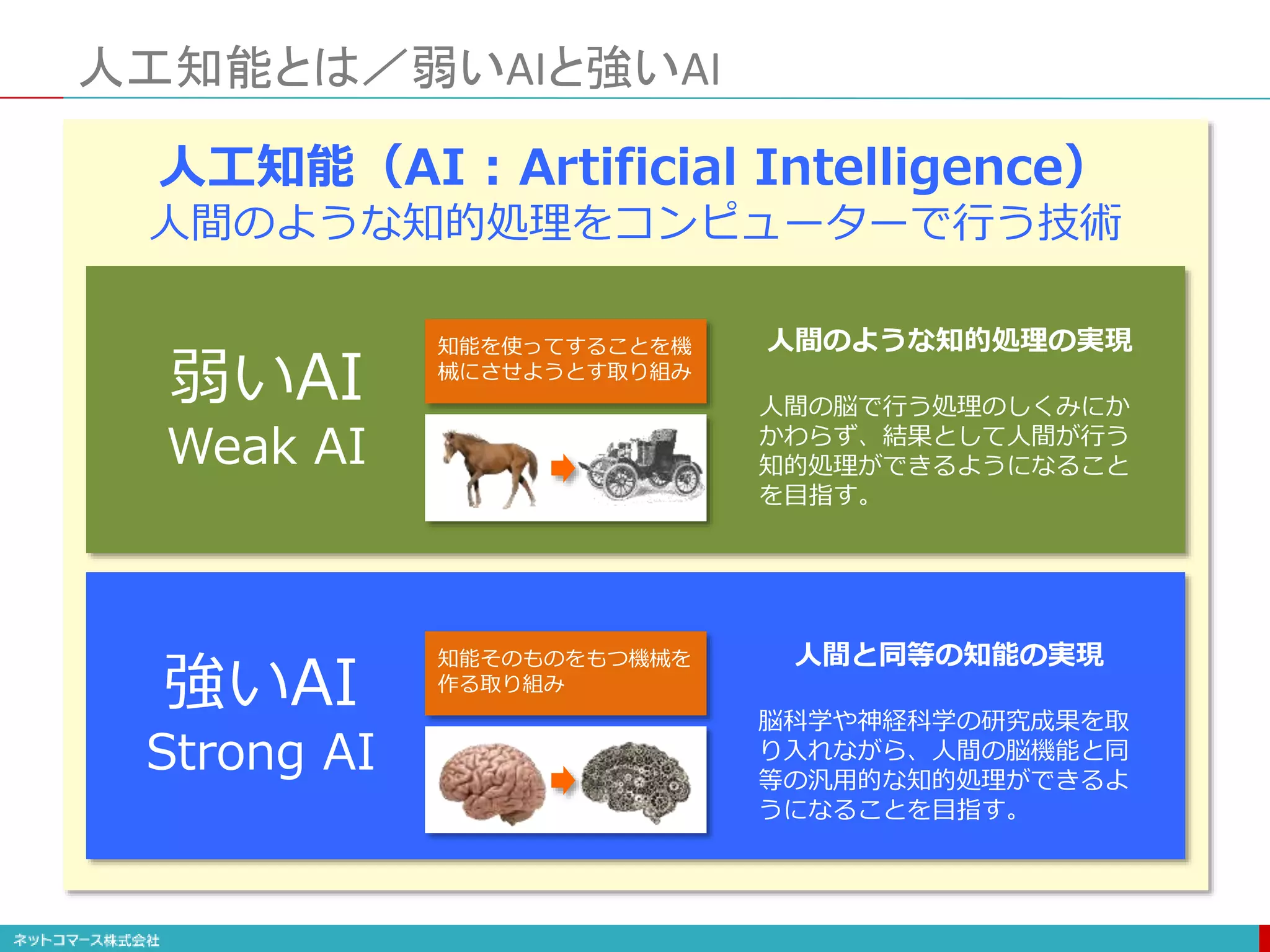 人工知能とは／弱いAIと強いAI
人工知能（AI : Artificial Intelligence）
人間のような知的処理をコンピューターで行う技術
弱いAI
Weak AI
強いAI
Strong AI
知能を使ってすることを機
械にさせようとす取り組み
知能そのものをもつ機械を
作る取り組み
人間のような知的処理の実現
人間の脳で行う処理のしくみにか
かわらず、結果として人間が行う
知的処理ができるようになること
を目指す。
人間と同等の知能の実現
脳科学や神経科学の研究成果を取
り入れながら、人間の脳機能と同
等の汎用的な知的処理ができるよ
うになることを目指す。
 