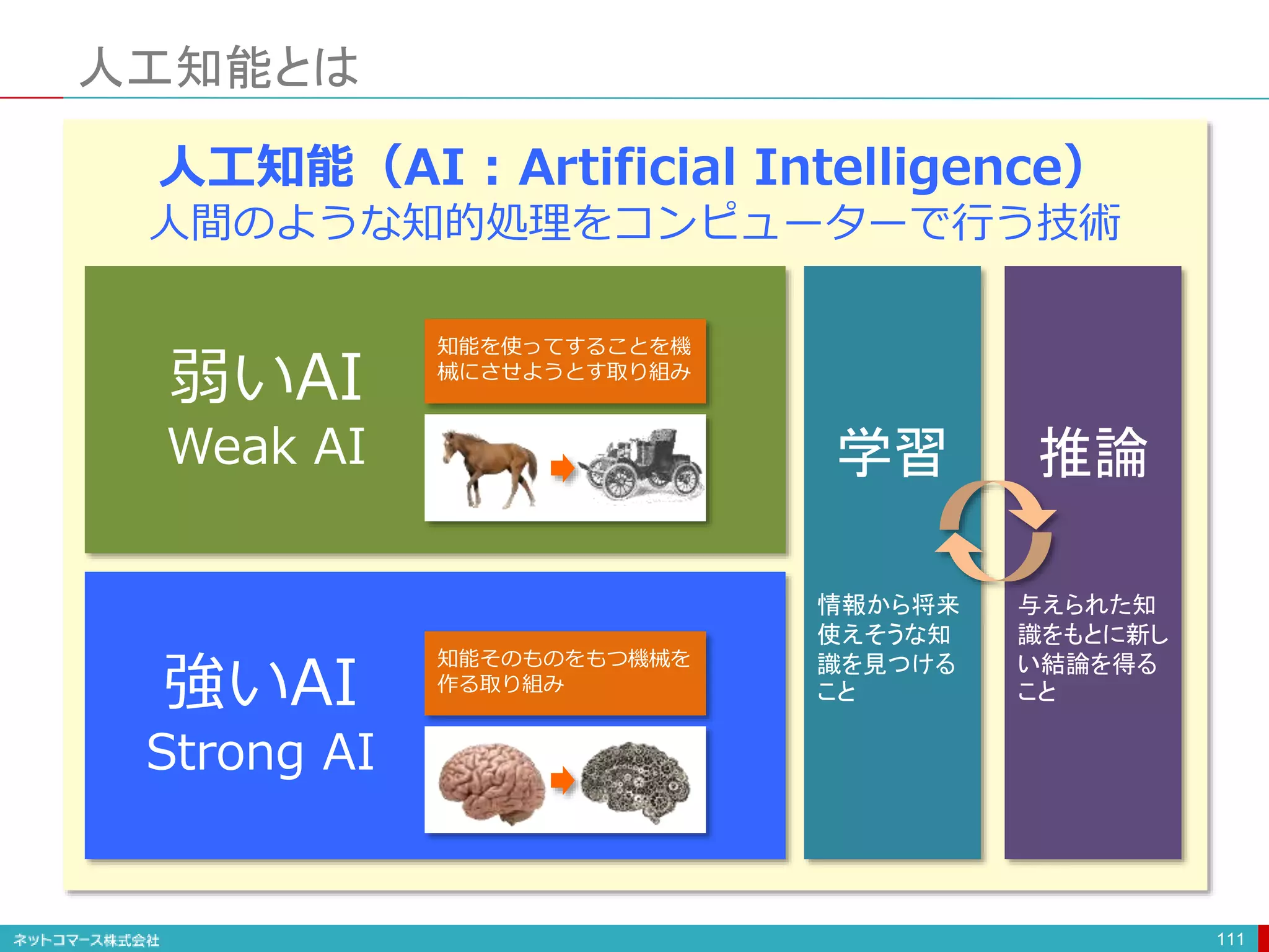 人工知能とは
111
推論
与えられた知
識をもとに新し
い結論を得る
こと
学習
情報から将来
使えそうな知
識を見つける
こと
人工知能（AI : Artificial Intelligence）
人間のような知的処理をコンピューターで行う技術
弱いAI
Weak AI
強いAI
Strong AI
知能を使ってすることを機
械にさせようとす取り組み
知能そのものをもつ機械を
作る取り組み
 