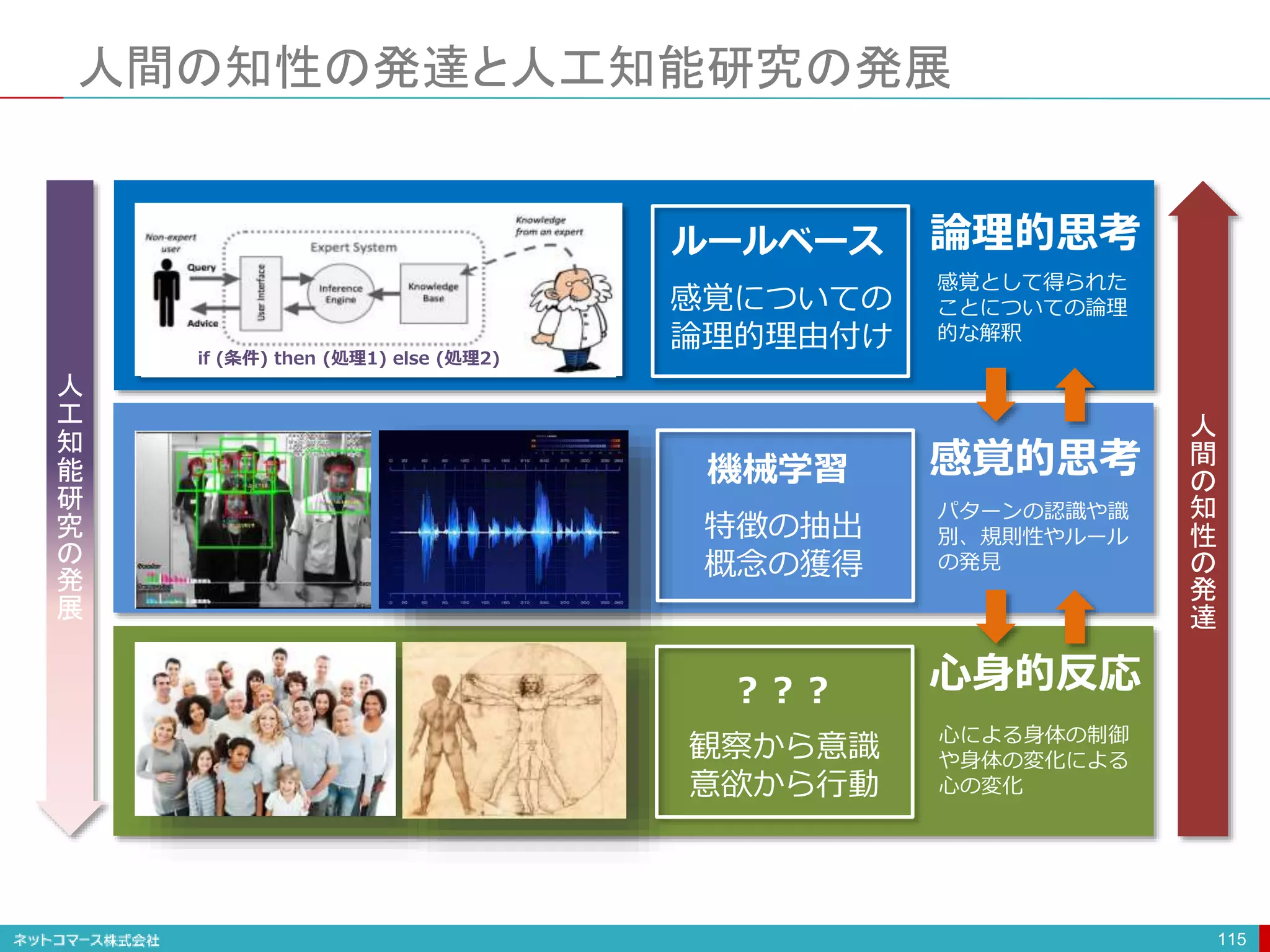 人間の知性の発達と人工知能研究の発展
115
if (条件) then (処理1) else (処理2)
論理的思考
感覚的思考
心身的反応
心による身体の制御
や身体の変化による
心の変化
パターンの認識や識
別、規則性やルール
の発見
感覚として得られた
ことについての論理
的な解釈
観察から意識
意欲から行動
特徴の抽出
概念の獲得
感覚についての
論理的理由付け
ルールベース
機械学習
？？？
人
工
知
能
研
究
の
発
展
人
間
の
知
性
の
発
達
 