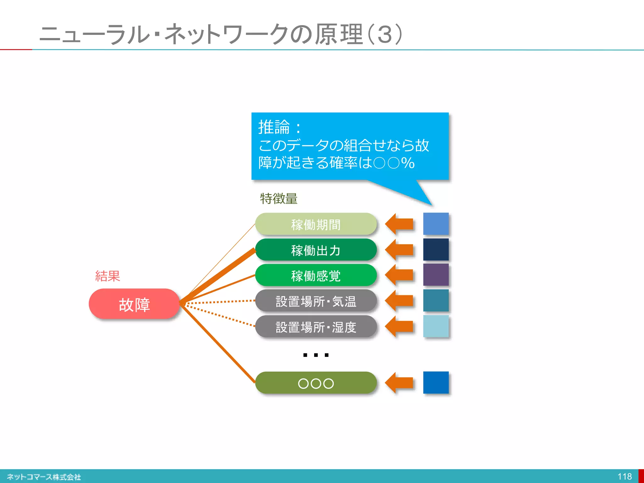 ニューラル・ネットワークの原理（３）
118
故障
稼働期間
稼働出力
稼働感覚
設置場所・気温
設置場所・湿度
○○○
・・・
特徴量
推論：
このデータの組合せなら故
障が起きる確率は○○％
結果
 