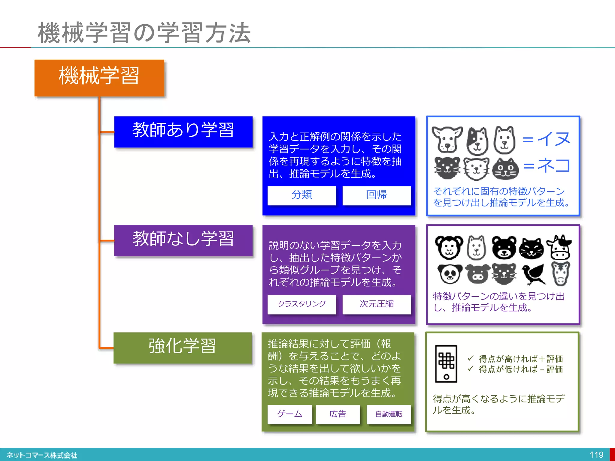 機械学習の学習方法
119
機械学習
教師あり学習
教師なし学習
入力と正解例の関係を示した
学習データを入力し、その関
係を再現するように特徴を抽
出、推論モデルを生成。
説明のない学習データを入力
し、抽出した特徴パターンか
ら類似グループを見つけ、そ
れぞれの推論モデルを生成。
クラスタリング 次元圧縮
分類 回帰
＝イヌ
強化学習 推論結果に対して評価（報
酬）を与えることで、どのよ
うな結果を出して欲しいかを
示し、その結果をもうまく再
現できる推論モデルを生成。
 得点が高ければ＋評価
 得点が低ければ − 評価
得点が高くなるように推論モデ
ルを生成。
それぞれに固有の特徴パターン
を見つけ出し推論モデルを生成。
特徴パターンの違いを見つけ出
し、推論モデルを生成。
広告 自動運転
ゲーム
＝ネコ
 