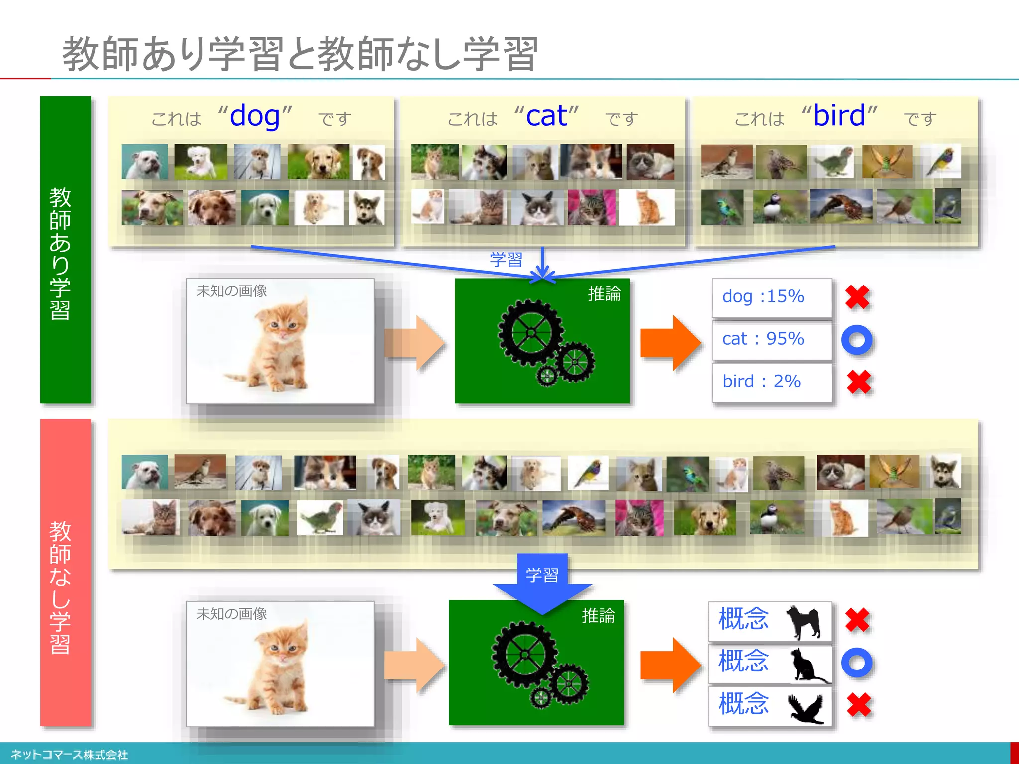 教師あり学習と教師なし学習
教
師
な
し
学
習
教
師
あ
り
学
習
これは “dog” です これは “cat” です これは “bird” です
概念
概念
概念
cat : 95%
dog :15%
bird : 2%
未知の画像
未知の画像
学習
推論
推論
学習
 