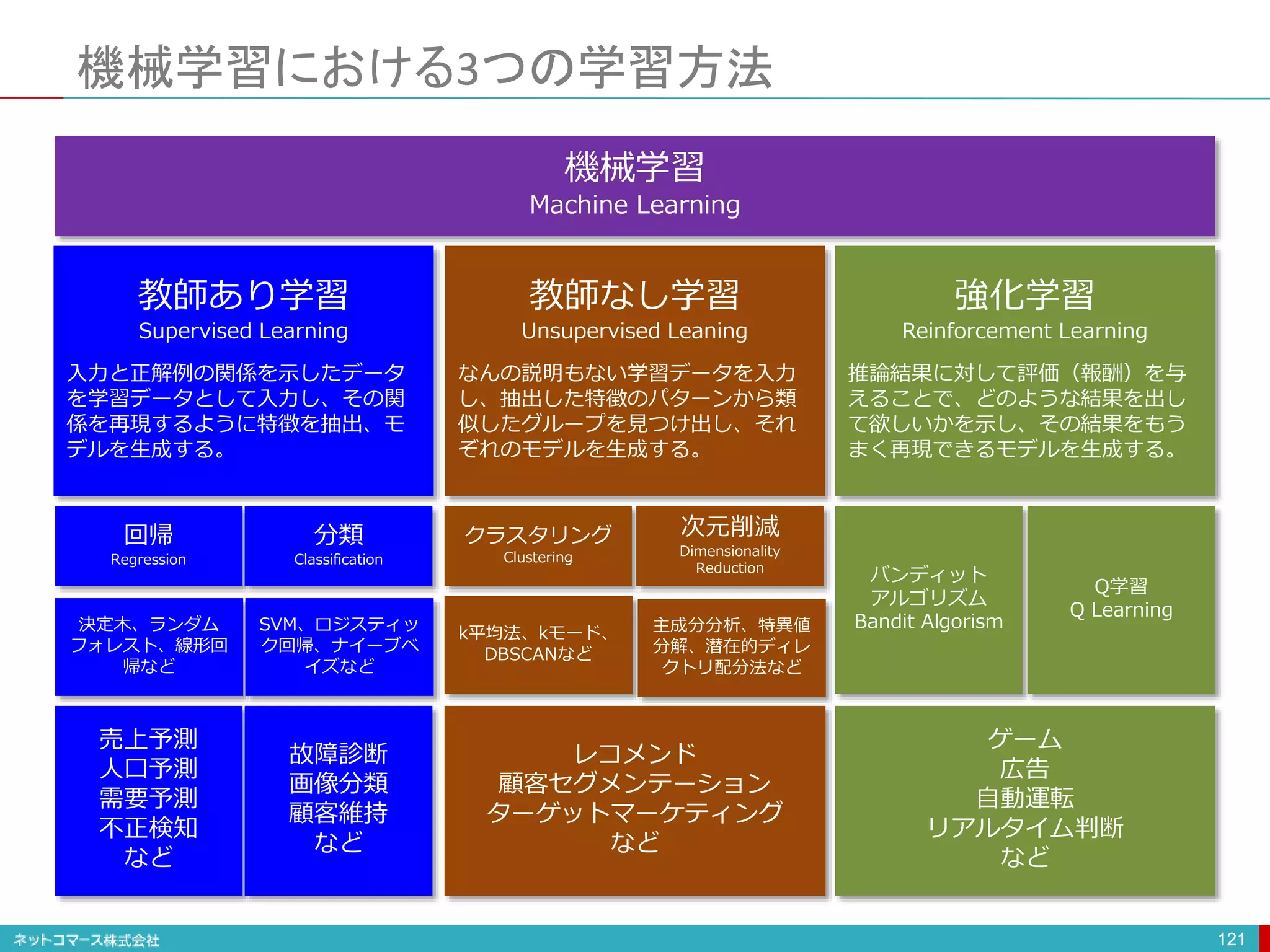 機械学習における3つの学習方法
121
機械学習
Machine Learning
教師あり学習
Supervised Learning
入力と正解例の関係を示したデータ
を学習データとして入力し、その関
係を再現するように特徴を抽出、モ
デルを生成する。
教師なし学習
Unsupervised Leaning
なんの説明もない学習データを入力
し、抽出した特徴のパターンから類
似したグループを見つけ出し、それ
ぞれのモデルを生成する。
強化学習
Reinforcement Learning
推論結果に対して評価（報酬）を与
えることで、どのような結果を出し
て欲しいかを示し、その結果をもう
まく再現できるモデルを生成する。
回帰
Regression
分類
Classification
クラスタリング
Clustering
バンディット
アルゴリズム
Bandit Algorism
Q学習
Q Learning
売上予測
人口予測
需要予測
不正検知
など
故障診断
画像分類
顧客維持
など
レコメンド
顧客セグメンテーション
ターゲットマーケティング
など
ゲーム
広告
自動運転
リアルタイム判断
など
決定木、ランダム
フォレスト、線形回
帰など
k平均法、kモード、
DBSCANなど
次元削減
Dimensionality
Reduction
SVM、ロジスティッ
ク回帰、ナイーブベ
イズなど
主成分分析、特異値
分解、潜在的ディレ
クトリ配分法など
 
