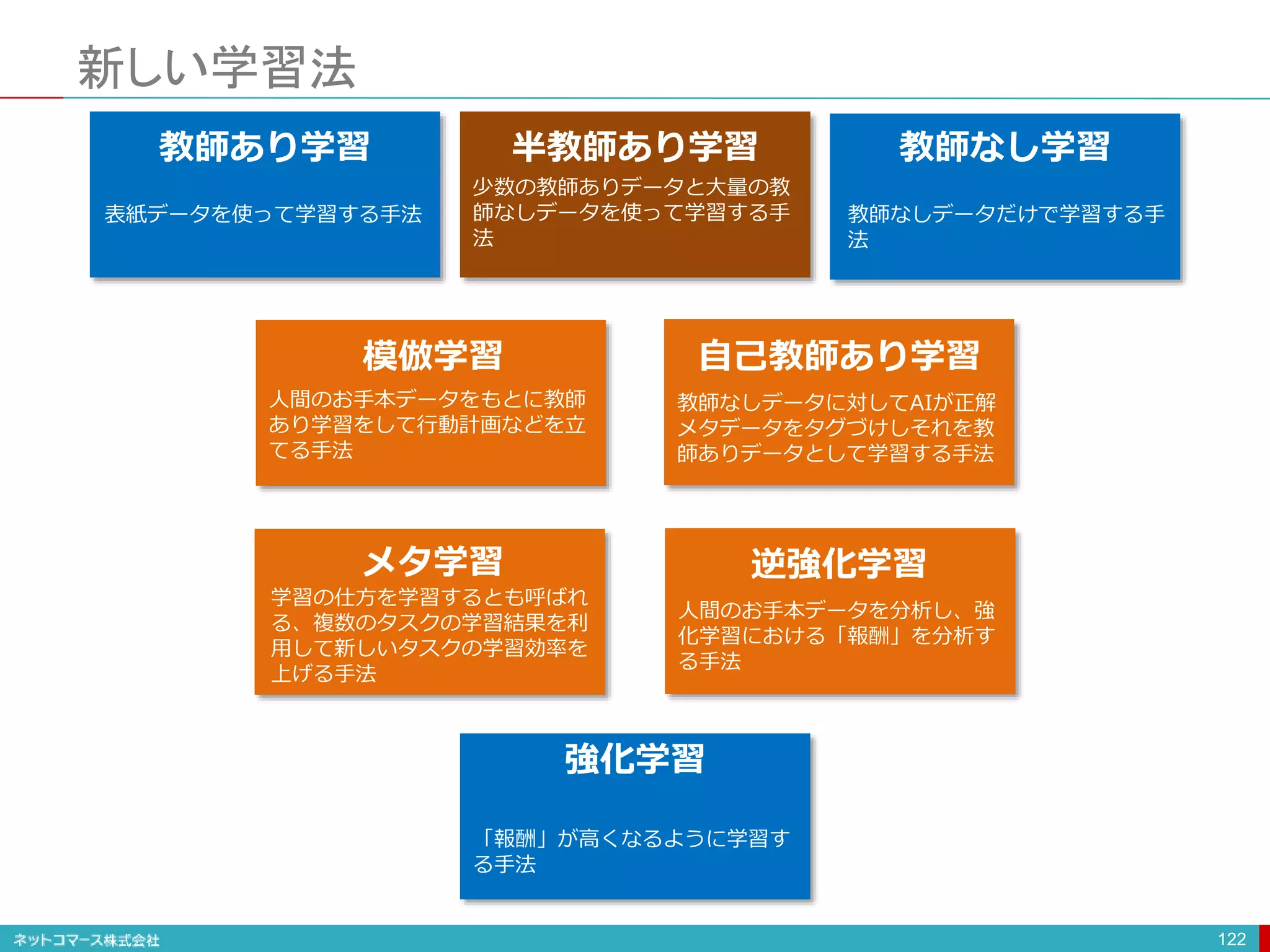 新しい学習法
122
教師あり学習 教師なし学習
半教師あり学習
自己教師あり学習
強化学習
逆強化学習
模倣学習
メタ学習
少数の教師ありデータと大量の教
師なしデータを使って学習する手
法
人間のお手本データをもとに教師
あり学習をして行動計画などを立
てる手法
教師なしデータに対してAIが正解
メタデータをタグづけしそれを教
師ありデータとして学習する手法
学習の仕方を学習するとも呼ばれ
る、複数のタスクの学習結果を利
用して新しいタスクの学習効率を
上げる手法
人間のお手本データを分析し、強
化学習における「報酬」を分析す
る手法
表紙データを使って学習する手法 教師なしデータだけで学習する手
法
「報酬」が高くなるように学習す
る手法
 