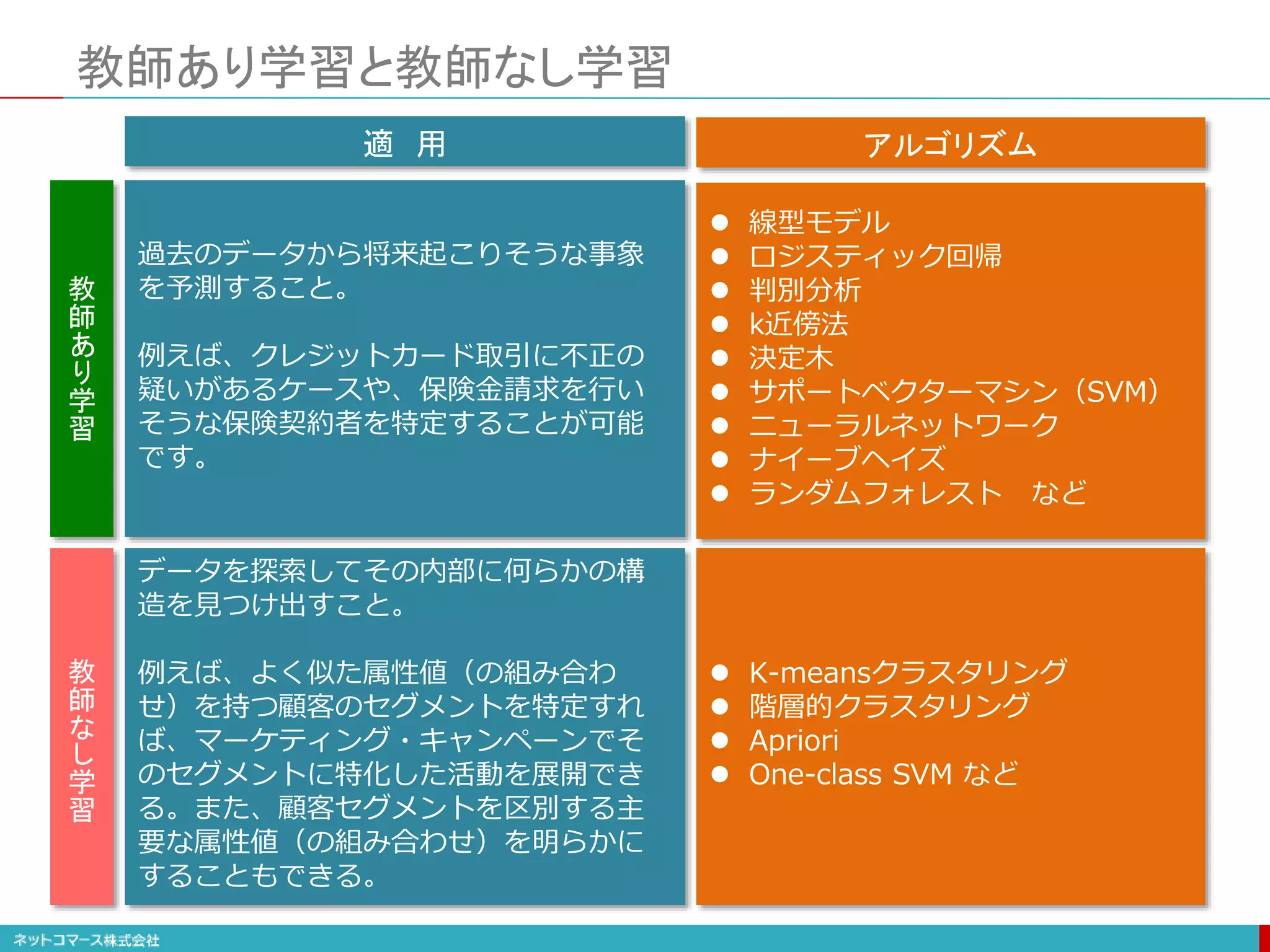  K-meansクラスタリング
 階層的クラスタリング
 Apriori
 One-class SVM など
データを探索してその内部に何らかの構
造を見つけ出すこと。
例えば、よく似た属性値（の組み合わ
せ）を持つ顧客のセグメントを特定すれ
ば、マーケティング・キャンペーンでそ
のセグメントに特化した活動を展開でき
る。また、顧客セグメントを区別する主
要な属性値（の組み合わせ）を明らかに
することもできる。
過去のデータから将来起こりそうな事象
を予測すること。
例えば、クレジットカード取引に不正の
疑いがあるケースや、保険金請求を行い
そうな保険契約者を特定することが可能
です。
教師あり学習と教師なし学習
教
師
な
し
学
習
教
師
あ
り
学
習
 線型モデル
 ロジスティック回帰
 判別分析
 k近傍法
 決定木
 サポートベクターマシン（SVM）
 ニューラルネットワーク
 ナイーブヘイズ
 ランダムフォレスト など
適 用 アルゴリズム
 
