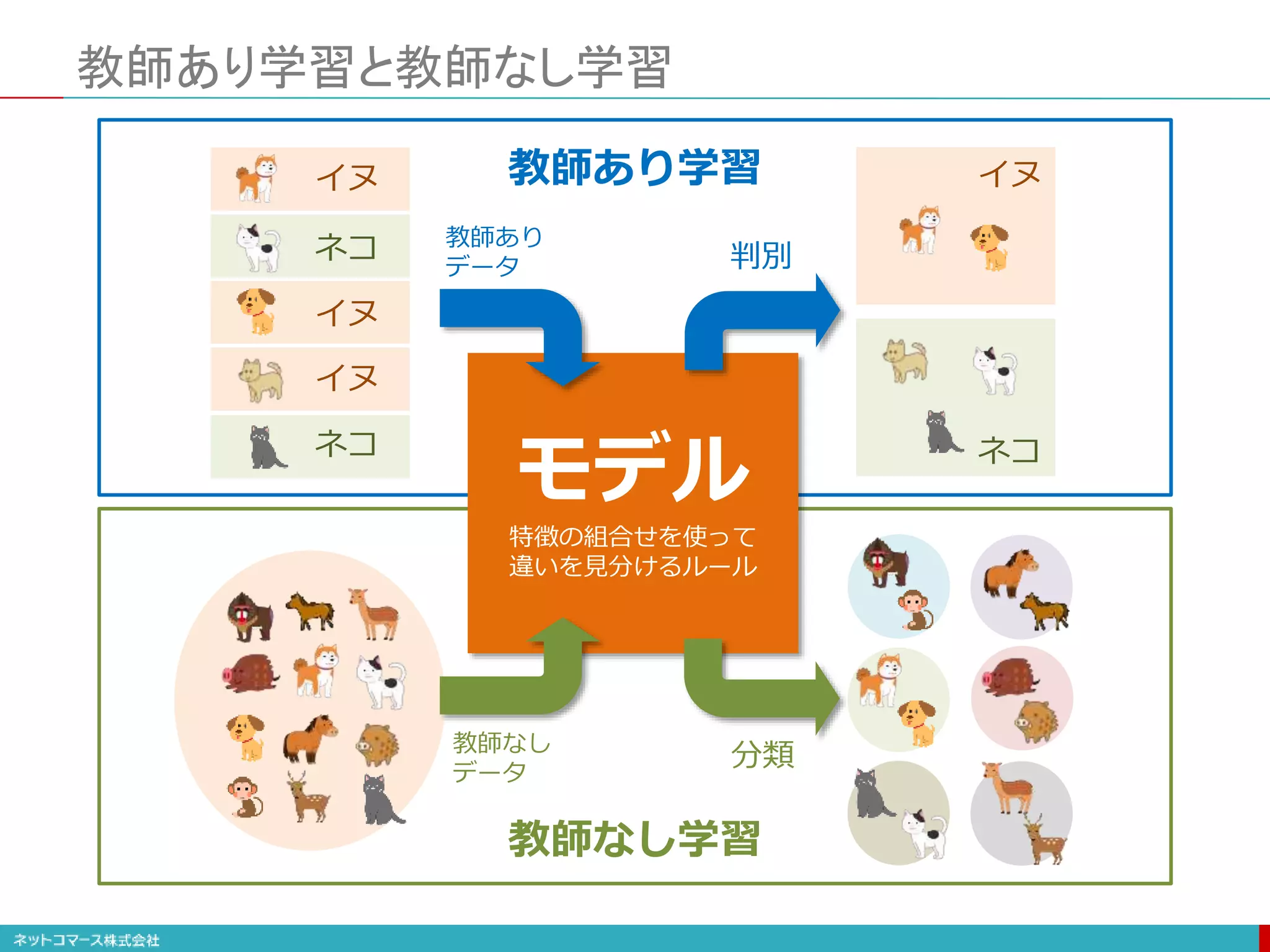 教師あり学習と教師なし学習
イヌ
イヌ
イヌ
ネコ
ネコ
モデル
特徴の組合せを使って
違いを見分けるルール
イヌ
ネコ
教師あり
データ
教師なし
データ
判別
分類
教師あり学習
教師なし学習
 