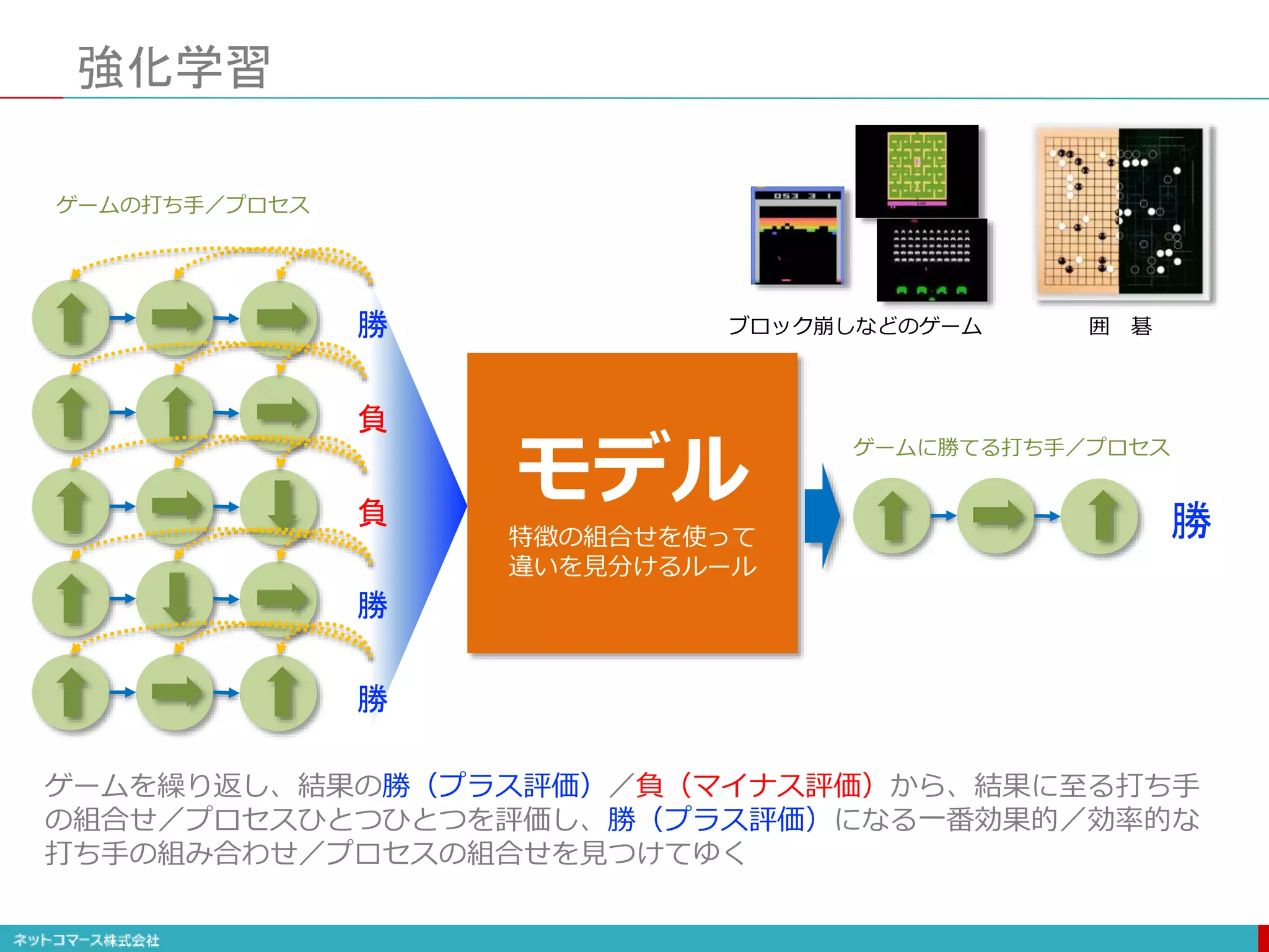 強化学習
モデル
特徴の組合せを使って
違いを見分けるルール
勝
負
負
勝
勝
ゲームを繰り返し、結果の勝（プラス評価）／負（マイナス評価）から、結果に至る打ち手
の組合せ／プロセスひとつひとつを評価し、勝（プラス評価）になる一番効果的／効率的な
打ち手の組み合わせ／プロセスの組合せを見つけてゆく
ゲームの打ち手／プロセス
勝
ゲームに勝てる打ち手／プロセス
ブロック崩しなどのゲーム 囲 碁
 