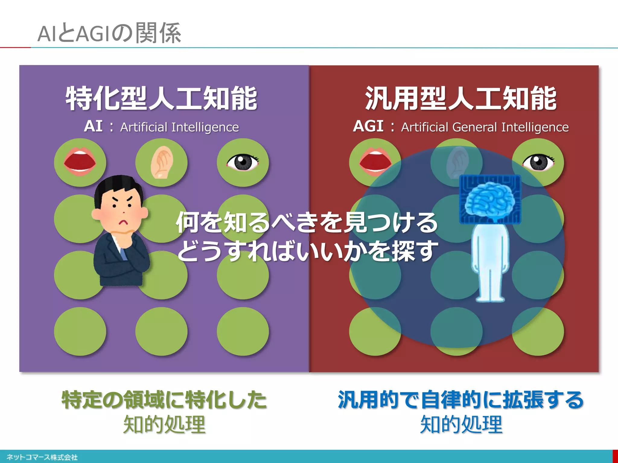 AIとAGIの関係
汎用型人工知能
AGI : Artificial General Intelligence
特定の領域に特化した
知的処理
汎用的で自律的に拡張する
知的処理
特化型人工知能
AI : Artificial Intelligence
何を知るべきを見つける
どうすればいいかを探す
 