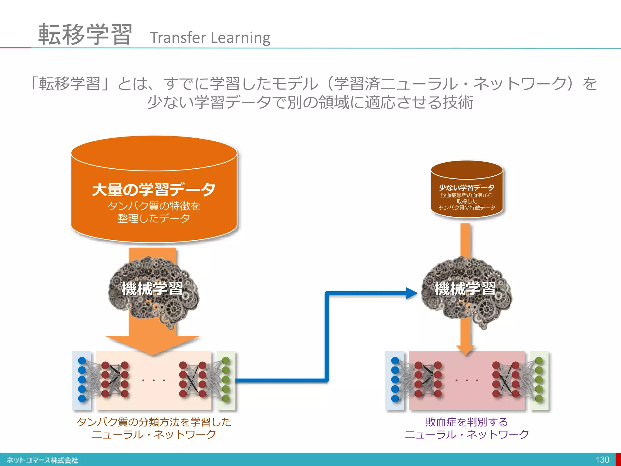 転移学習 Transfer Learning
130
大量の学習データ
タンパク質の特徴を
整理したデータ
・・・
タンパク質の分類方法を学習した
ニューラル・ネットワーク
機械学習
少ない学習データ
敗血症患者の血液から
取得した
タンパク質の特徴データ
・・・
敗血症を判別する
ニューラル・ネットワーク
機械学習
「転移学習」とは、すでに学習したモデル（学習済ニューラル・ネットワーク）を
少ない学習データで別の領域に適応させる技術
 