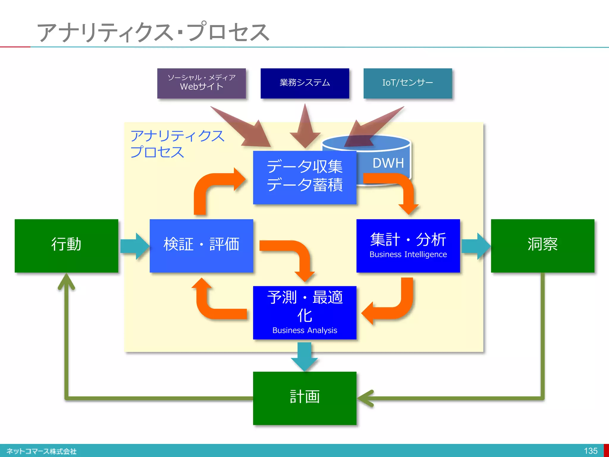アナリティクス・プロセス
135
予測・最適
化
Business Analysis
データ収集
データ蓄積
集計・分析
Business Intelligence
検証・評価
行動
計画
洞察
DWH
ソーシャル・メディア
Webサイト 業務システム IoT/センサー
アナリティクス
プロセス
 
