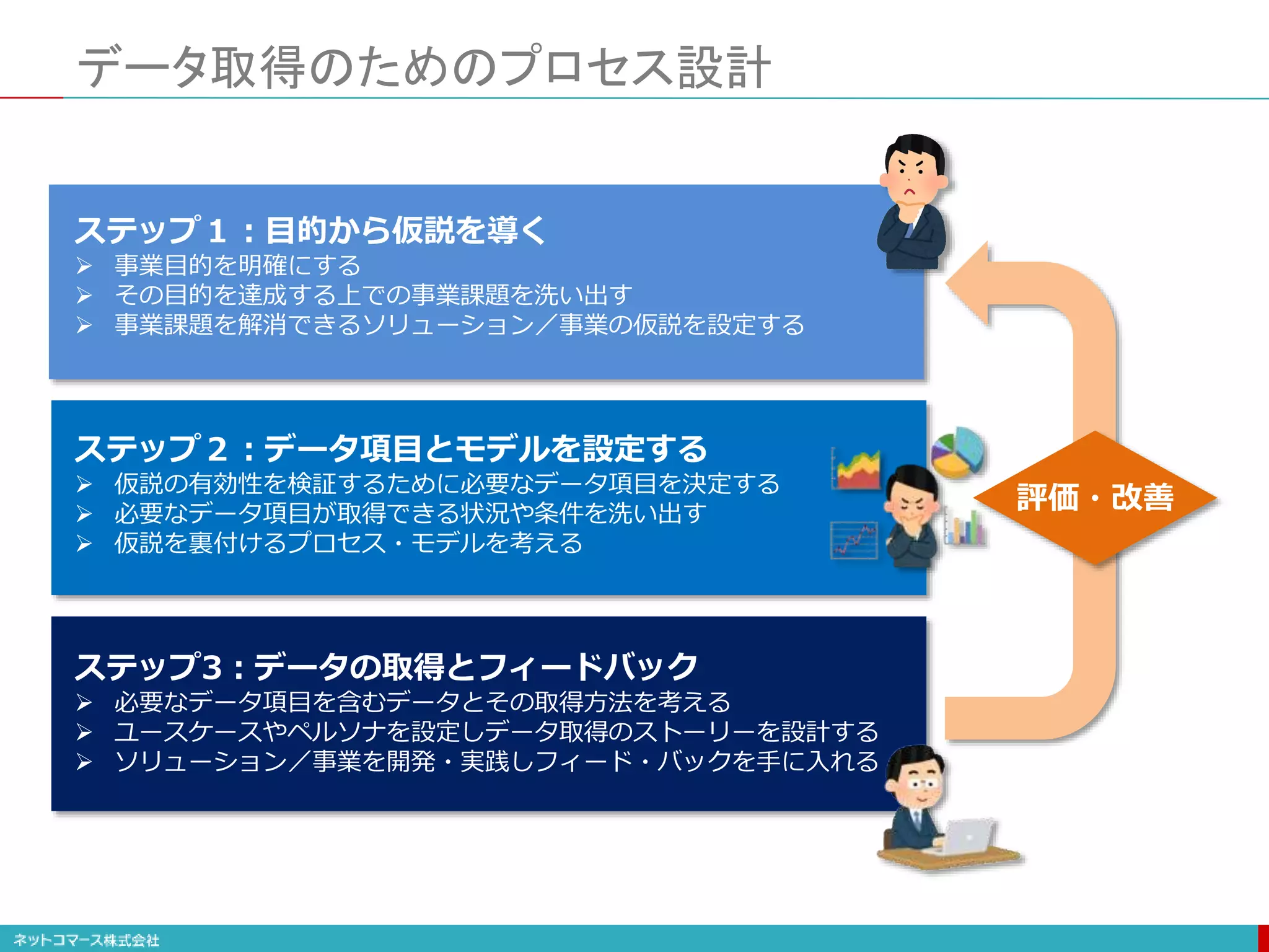 データ取得のためのプロセス設計
ステップ１：目的から仮説を導く
 事業目的を明確にする
 その目的を達成する上での事業課題を洗い出す
 事業課題を解消できるソリューション／事業の仮説を設定する
ステップ２：データ項目とモデルを設定する
 仮説の有効性を検証するために必要なデータ項目を決定する
 必要なデータ項目が取得できる状況や条件を洗い出す
 仮説を裏付けるプロセス・モデルを考える
ステップ3：データの取得とフィードバック
 必要なデータ項目を含むデータとその取得方法を考える
 ユースケースやペルソナを設定しデータ取得のストーリーを設計する
 ソリューション／事業を開発・実践しフィード・バックを手に入れる
評価・改善
 