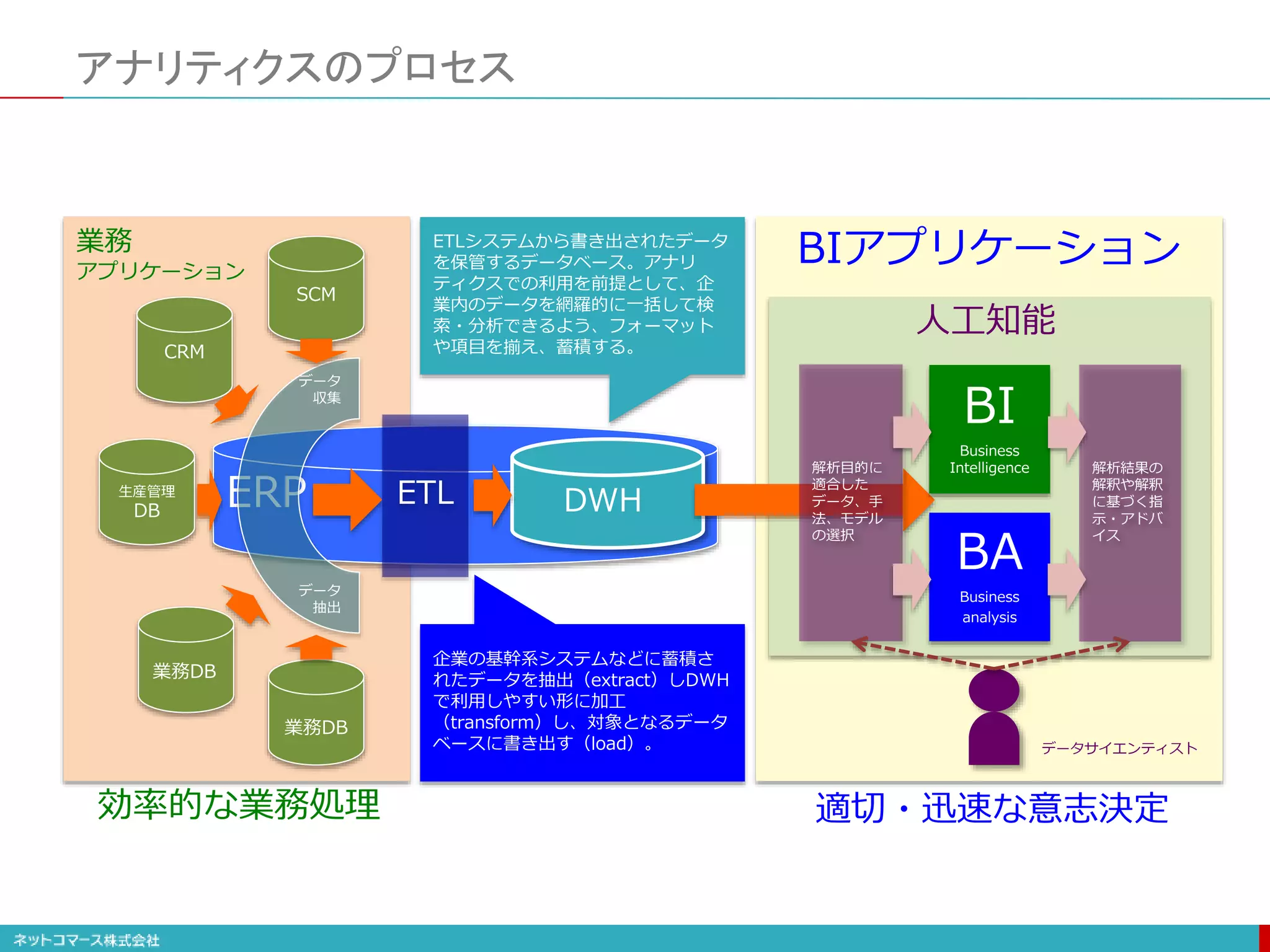 ERP
アナリティクスのプロセス
ETL DWH
SCM
CRM
生産管理
DB
業務DB
業務DB
データ
収集
データ
抽出
効率的な業務処理 適切・迅速な意志決定
BIアプリケーション
業務
アプリケーション
企業の基幹系システムなどに蓄積さ
れたデータを抽出（extract）しDWH
で利用しやすい形に加工
（transform）し、対象となるデータ
ベースに書き出す（load）。
ETLシステムから書き出されたデータ
を保管するデータベース。アナリ
ティクスでの利用を前提として、企
業内のデータを網羅的に一括して検
索・分析できるよう、フォーマット
や項目を揃え、蓄積する。
BI
Business
Intelligence
BA
Business
analysis
解析結果の
解釈や解釈
に基づく指
示・アドバ
イス
解析目的に
適合した
データ、手
法、モデル
の選択
データサイエンティスト
人工知能
 