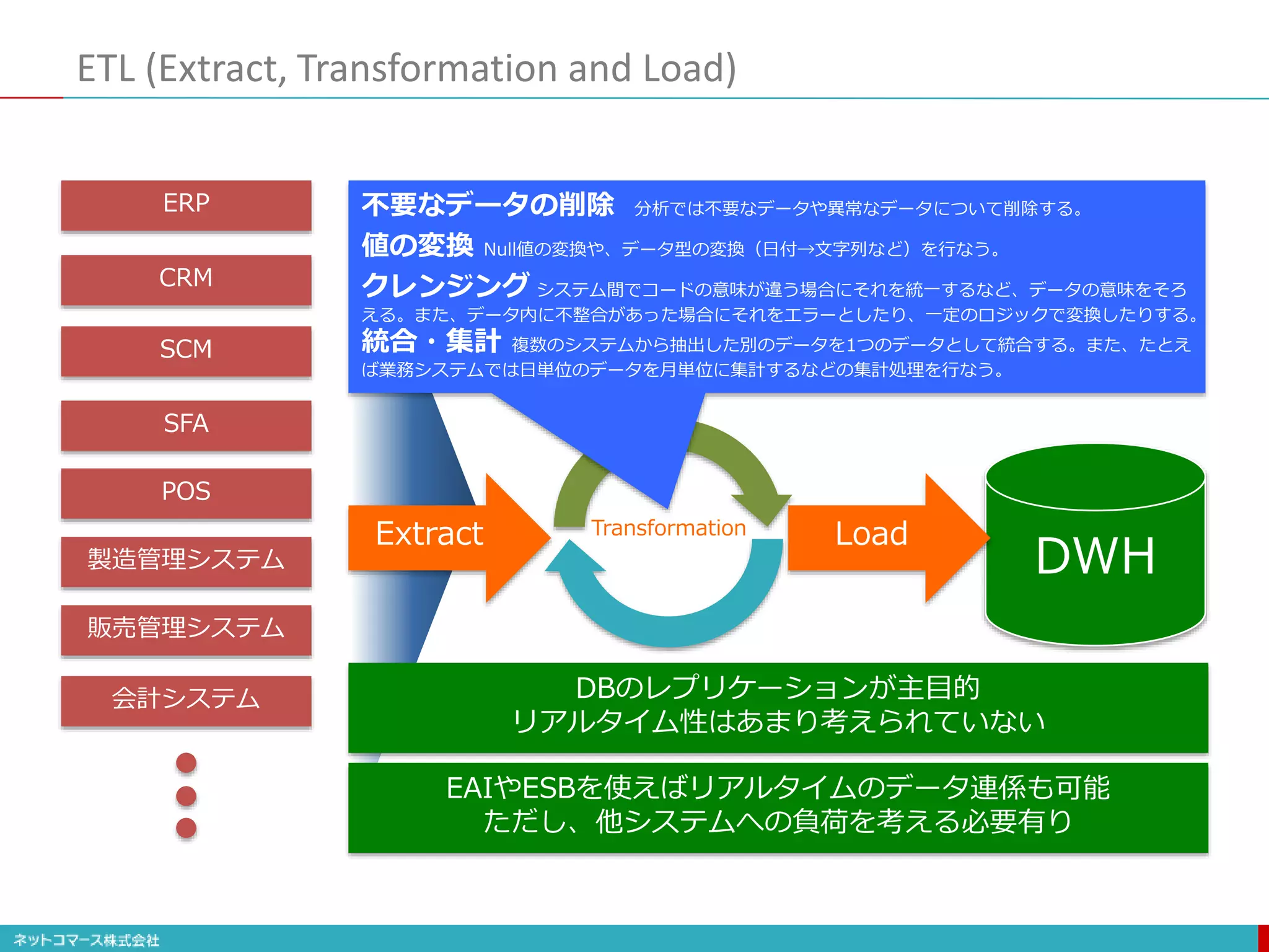 ETL (Extract, Transformation and Load)
SFA
POS
ERP
製造管理システム
販売管理システム
会計システム
CRM
SCM
DWH
Load
Transformation
DBのレプリケーションが主目的
リアルタイム性はあまり考えられていない
EAIやESBを使えばリアルタイムのデータ連係も可能
ただし、他システムへの負荷を考える必要有り
Extract
不要なデータの削除 分析では不要なデータや異常なデータについて削除する。
値の変換 Null値の変換や、データ型の変換（日付→文字列など）を行なう。
クレンジング システム間でコードの意味が違う場合にそれを統一するなど、データの意味をそろ
える。また、データ内に不整合があった場合にそれをエラーとしたり、一定のロジックで変換したりする。
統合・集計 複数のシステムから抽出した別のデータを1つのデータとして統合する。また、たとえ
ば業務システムでは日単位のデータを月単位に集計するなどの集計処理を行なう。
 