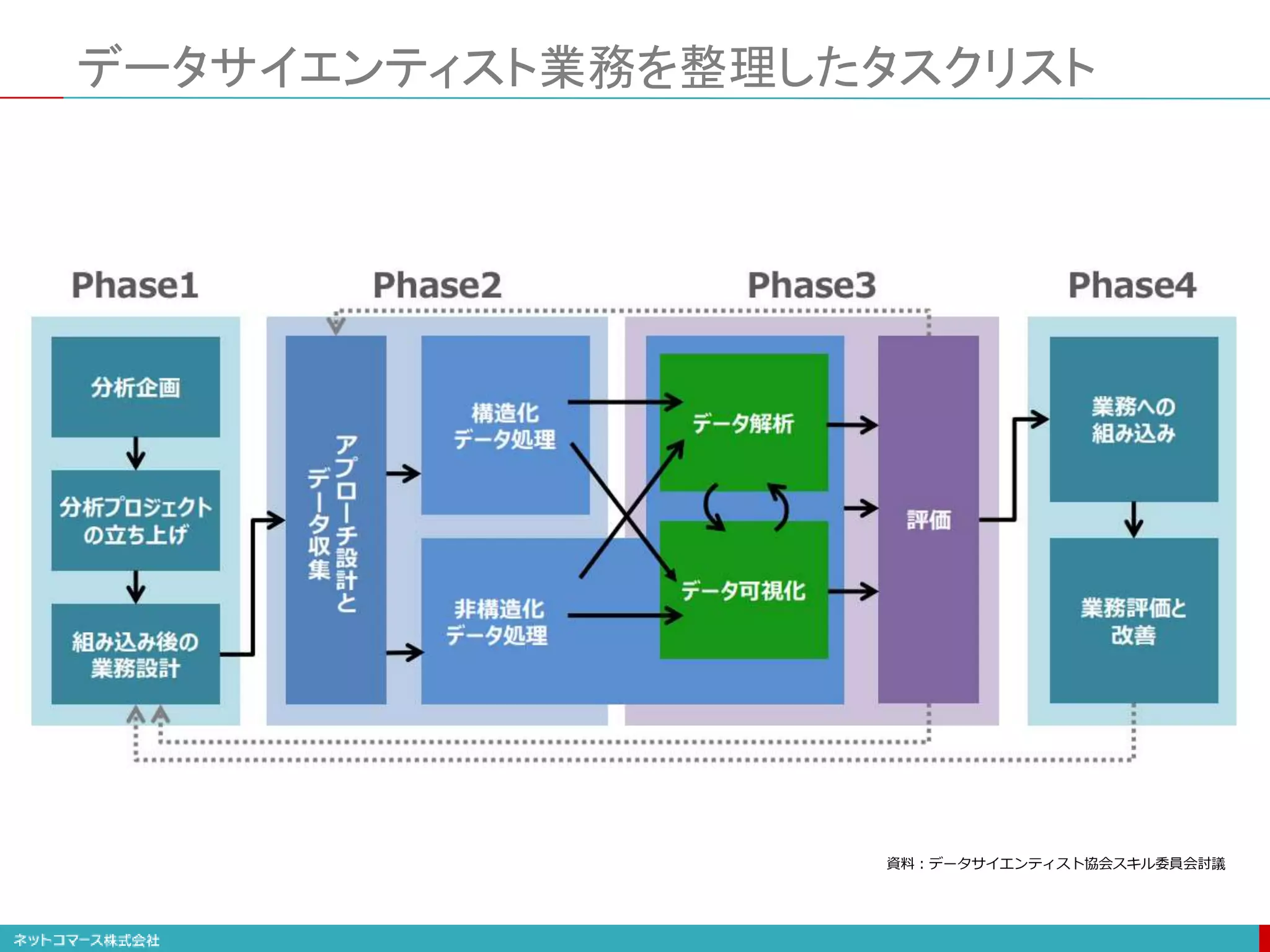 データサイエンティスト業務を整理したタスクリスト
資料：データサイエンティスト協会スキル委員会討議
 