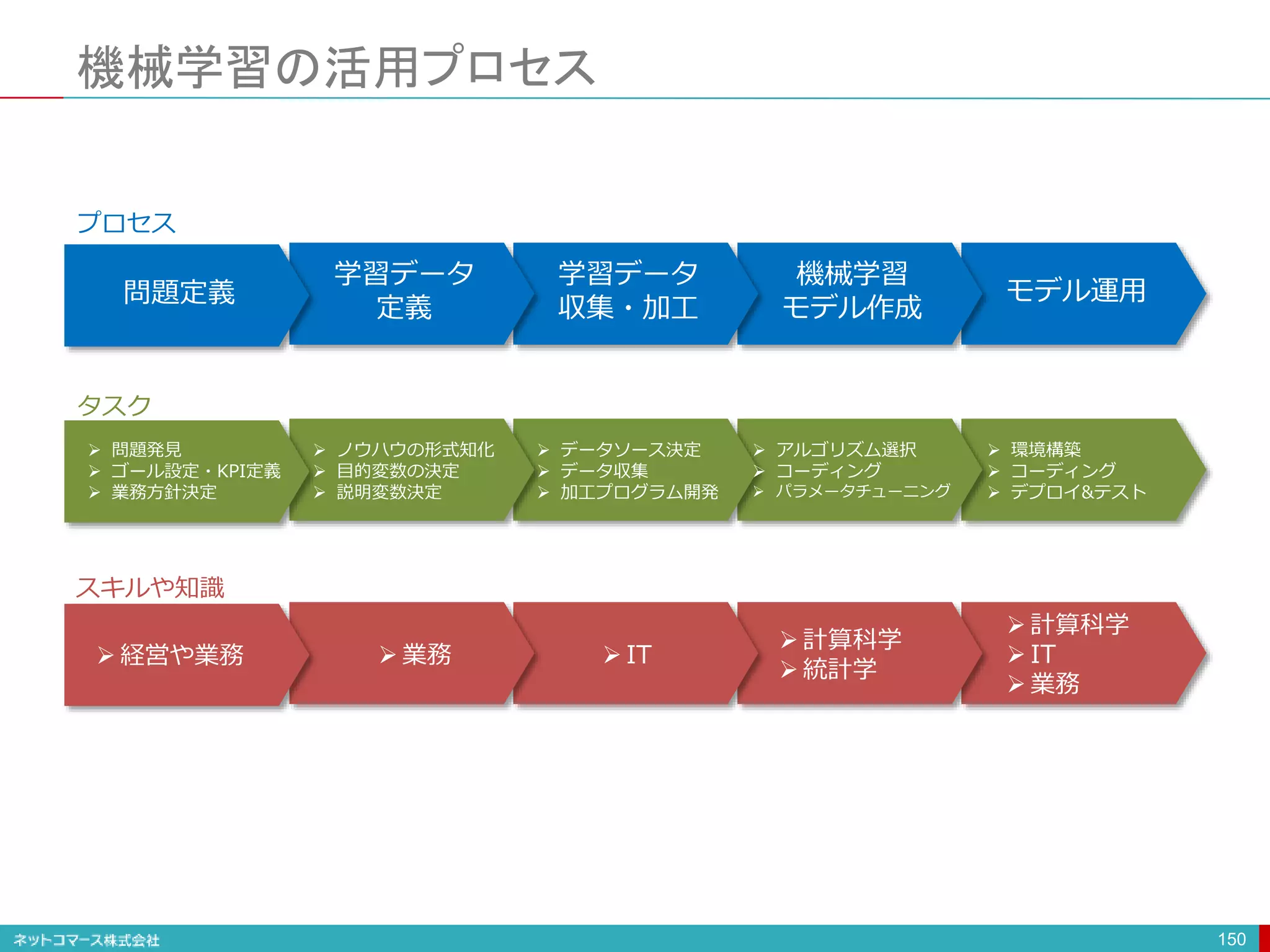 機械学習の活用プロセス
150
モデル運用
機械学習
モデル作成
学習データ
収集・加工
学習データ
定義
問題定義
 問題発見
 ゴール設定・KPI定義
 業務方針決定
 ノウハウの形式知化
 目的変数の決定
 説明変数決定
 データソース決定
 データ収集
 加工プログラム開発
 アルゴリズム選択
 コーディング
 パラメータチューニング
 環境構築
 コーディング
 デプロイ&テスト
 経営や業務  業務  IT
 計算科学
 統計学
 計算科学
 IT
 業務
プロセス
タスク
スキルや知識
 