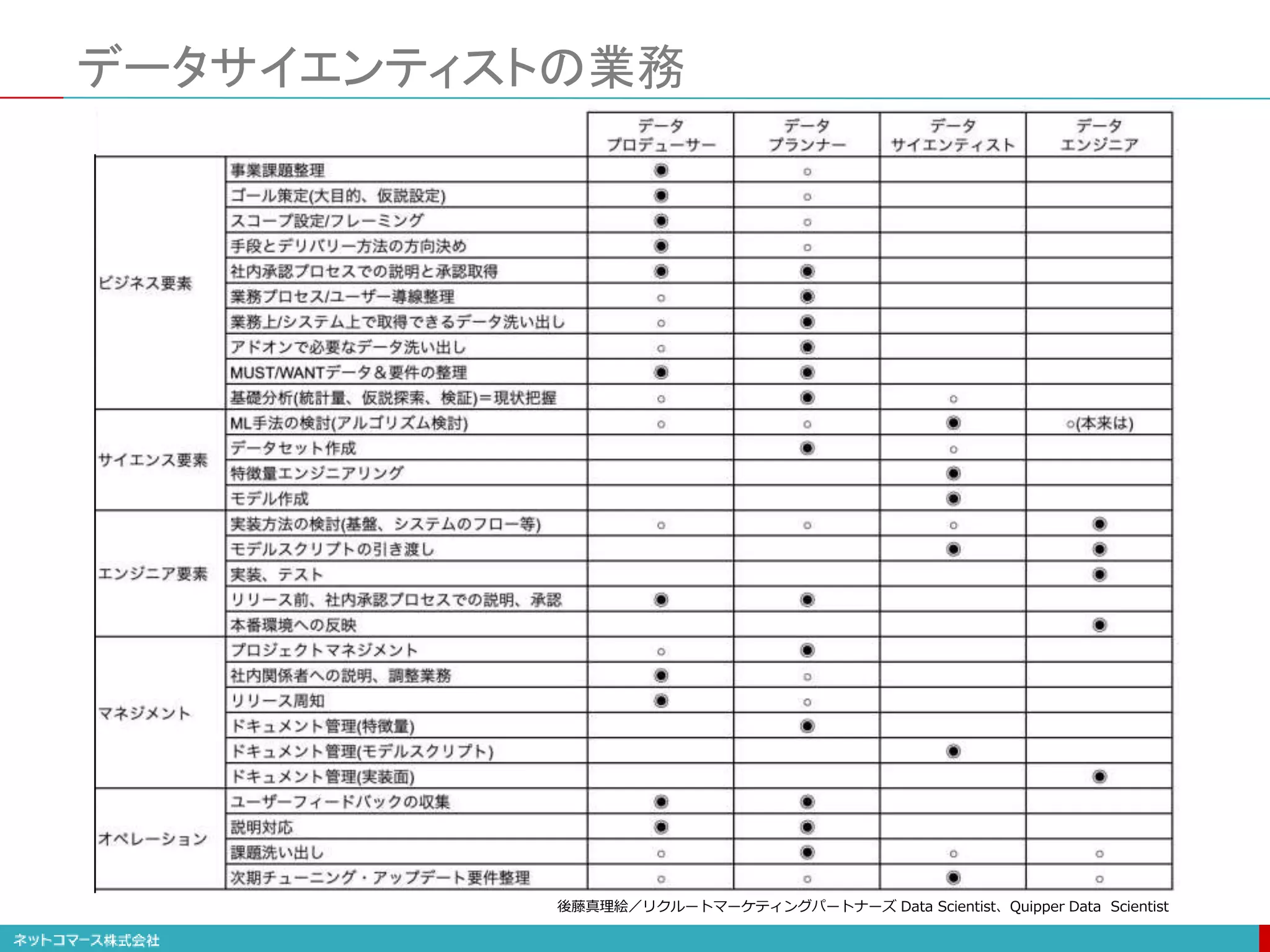 データサイエンティストの業務
後藤真理絵／リクルートマーケティングパートナーズ Data Scientist、Quipper Data Scientist
 