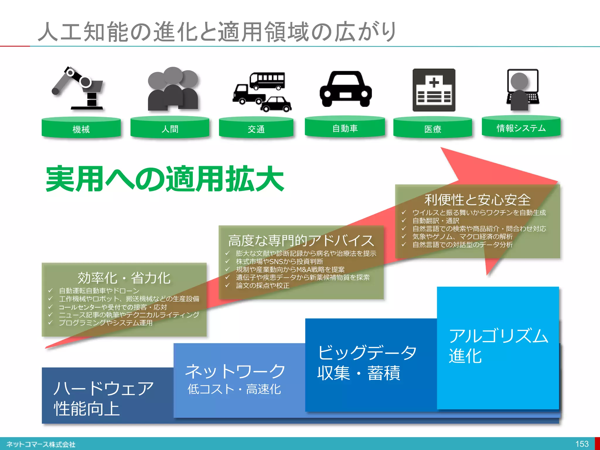 人工知能の進化と適用領域の広がり
153
ハードウェア
性能向上
ネットワーク
低コスト・高速化
高度な専門的アドバイス
 膨大な文献や診断記録から病名や治療法を提示
 株式市場やSNSから投資判断
 規制や産業動向からM&A戦略を提案
 遺伝子や疾患データから新薬候補物質を探索
 論文の採点や校正
効率化・省力化
 自動運転自動車やドローン
 工作機械やロボット、搬送機械などの生産設備
 コールセンターや受付での接客・応対
 ニュース記事の執筆やテクニカルライティング
 プログラミングやシステム運用
利便性と安心安全
 ウイルスと振る舞いからワクチンを自動生成
 自動翻訳・通訳
 自然言語での検索や商品紹介・問合わせ対応
 気象やゲノム、マクロ経済の解析
 自然言語での対話型のデータ分析
機械 人間 交通 自動車 情報システム
医療
ビッグデータ
収集・蓄積
アルゴリズム
進化
実用への適用拡大
 