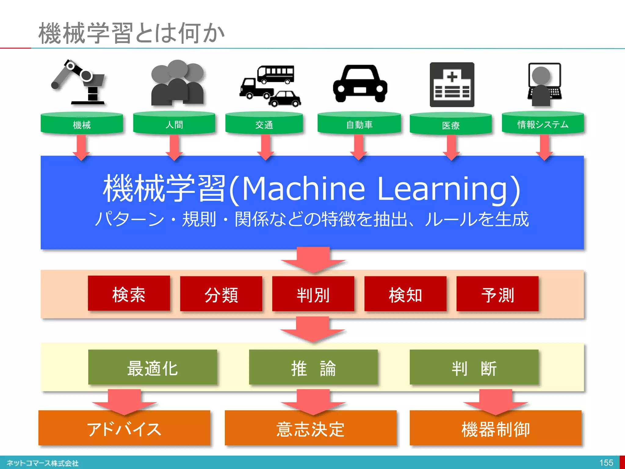 機械学習(Machine Learning)
パターン・規則・関係などの特徴を抽出、ルールを生成
機械学習とは何か
155
機械 人間 交通 自動車 情報システム
医療
検索 分類 判別 検知 予測
推 論 判 断
最適化
意志決定 機器制御
アドバイス
 