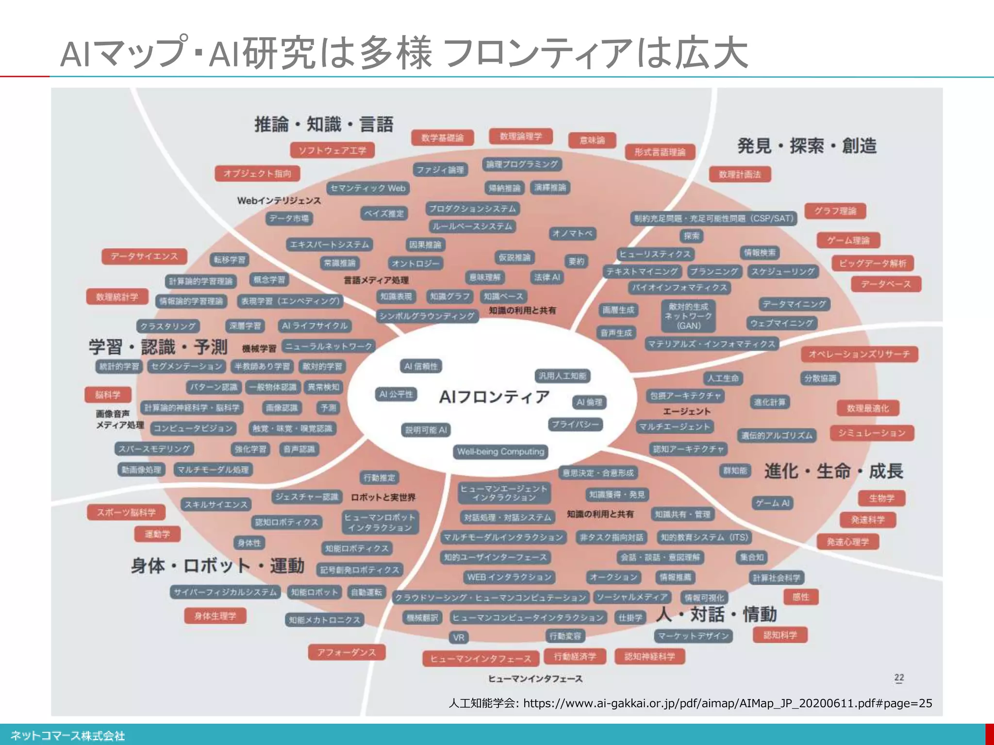 AIマップ・AI研究は多様 フロンティアは広大
人工知能学会: https://www.ai-gakkai.or.jp/pdf/aimap/AIMap_JP_20200611.pdf#page=25
 