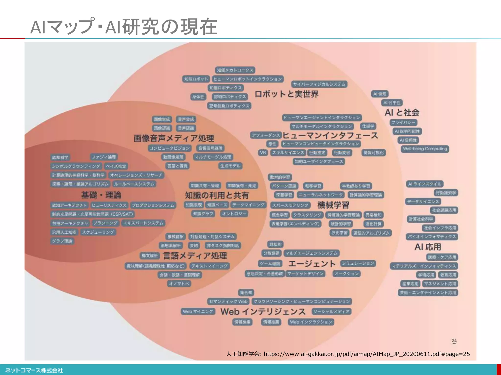 AIマップ・AI研究の現在
人工知能学会: https://www.ai-gakkai.or.jp/pdf/aimap/AIMap_JP_20200611.pdf#page=25
 
