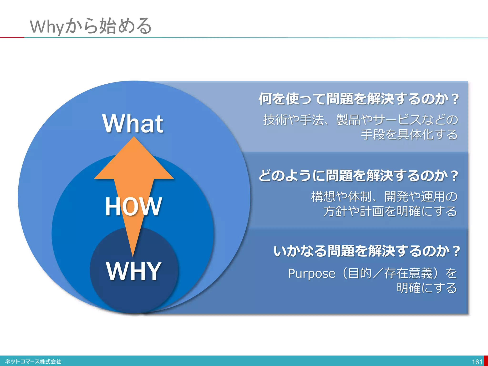 Whyから始める
161
いかなる問題を解決するのか？
Purpose（目的／存在意義）を
明確にする
どのように問題を解決するのか？
構想や体制、開発や運用の
方針や計画を明確にする
何を使って問題を解決するのか？
技術や手法、製品やサービスなどの
手段を具体化する
WHY
HOW
What
 