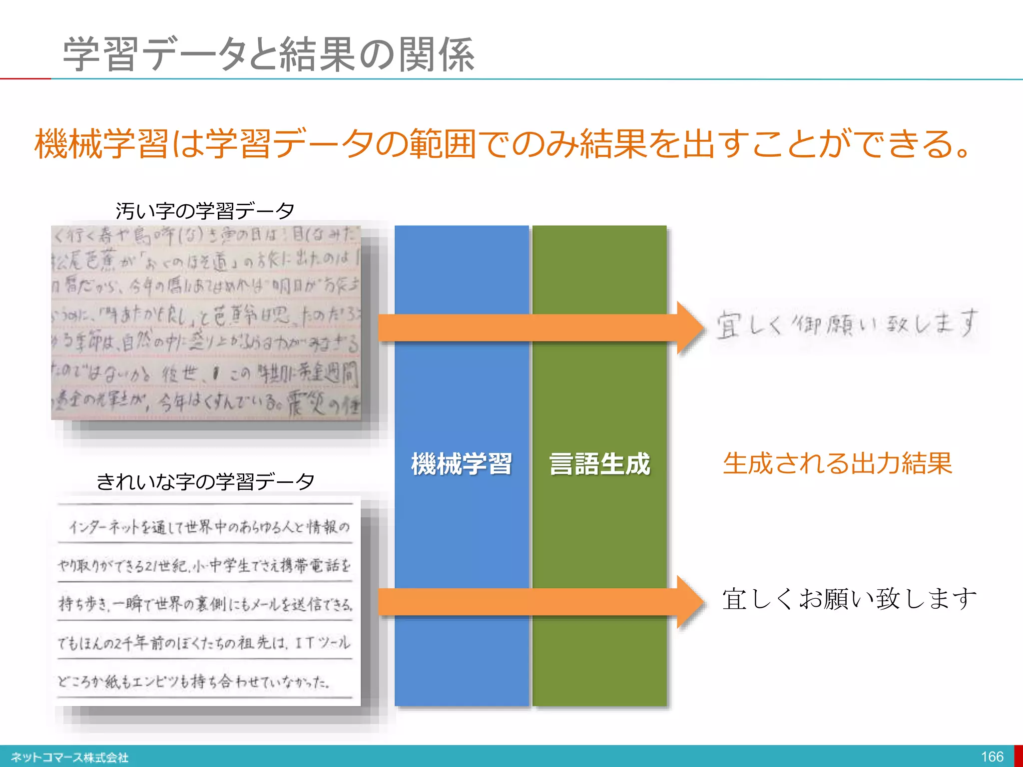学習データと結果の関係
166
宜しくお願い致します
汚い字の学習データ
きれいな字の学習データ
機械学習 生成される出力結果
機械学習は学習データの範囲でのみ結果を出すことができる。
言語生成
 