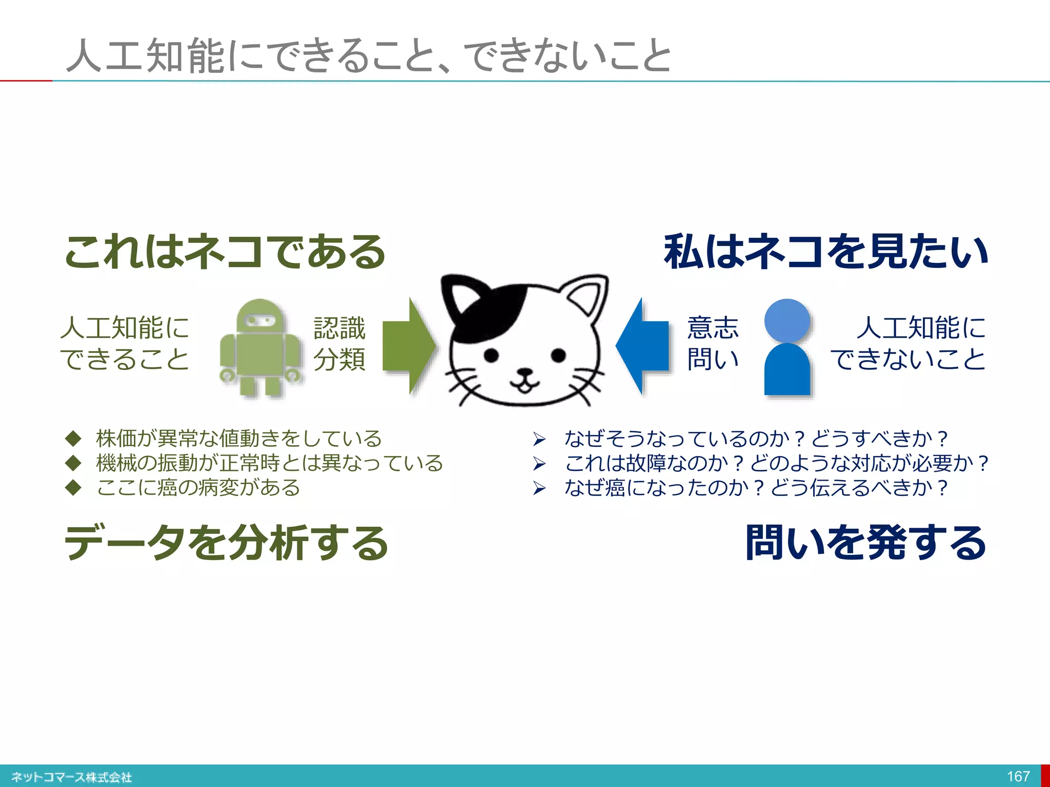 人工知能にできること、できないこと
167
これはネコである
認識
分類
人工知能に
できること
 株価が異常な値動きをしている
 機械の振動が正常時とは異なっている
 ここに癌の病変がある
データを分析する
私はネコを見たい
意志
問い
人工知能に
できないこと
 なぜそうなっているのか？どうすべきか？
 これは故障なのか？どのような対応が必要か？
 なぜ癌になったのか？どう伝えるべきか？
問いを発する
 