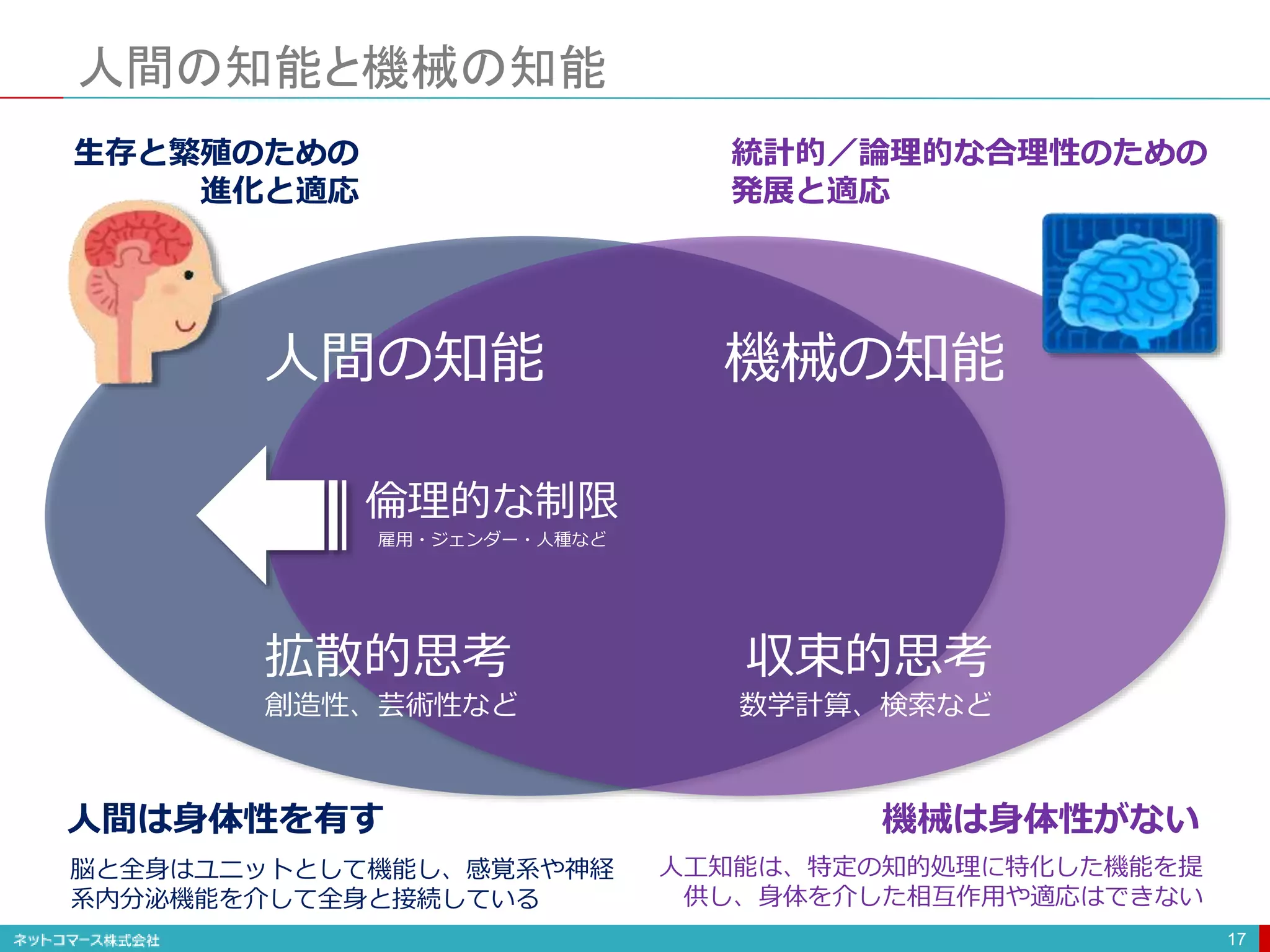 人間の知能と機械の知能
17
人間は身体性を有す 機械は身体性がない
脳と全身はユニットとして機能し、感覚系や神経
系内分泌機能を介して全身と接続している
人工知能は、特定の知的処理に特化した機能を提
供し、身体を介した相互作用や適応はできない
生存と繁殖のための
進化と適応
収束的思考
数学計算、検索など
機械の知能
統計的／論理的な合理性のための
発展と適応
倫理的な制限
雇用・ジェンダー・人種など
拡散的思考
創造性、芸術性など
人間の知能
 