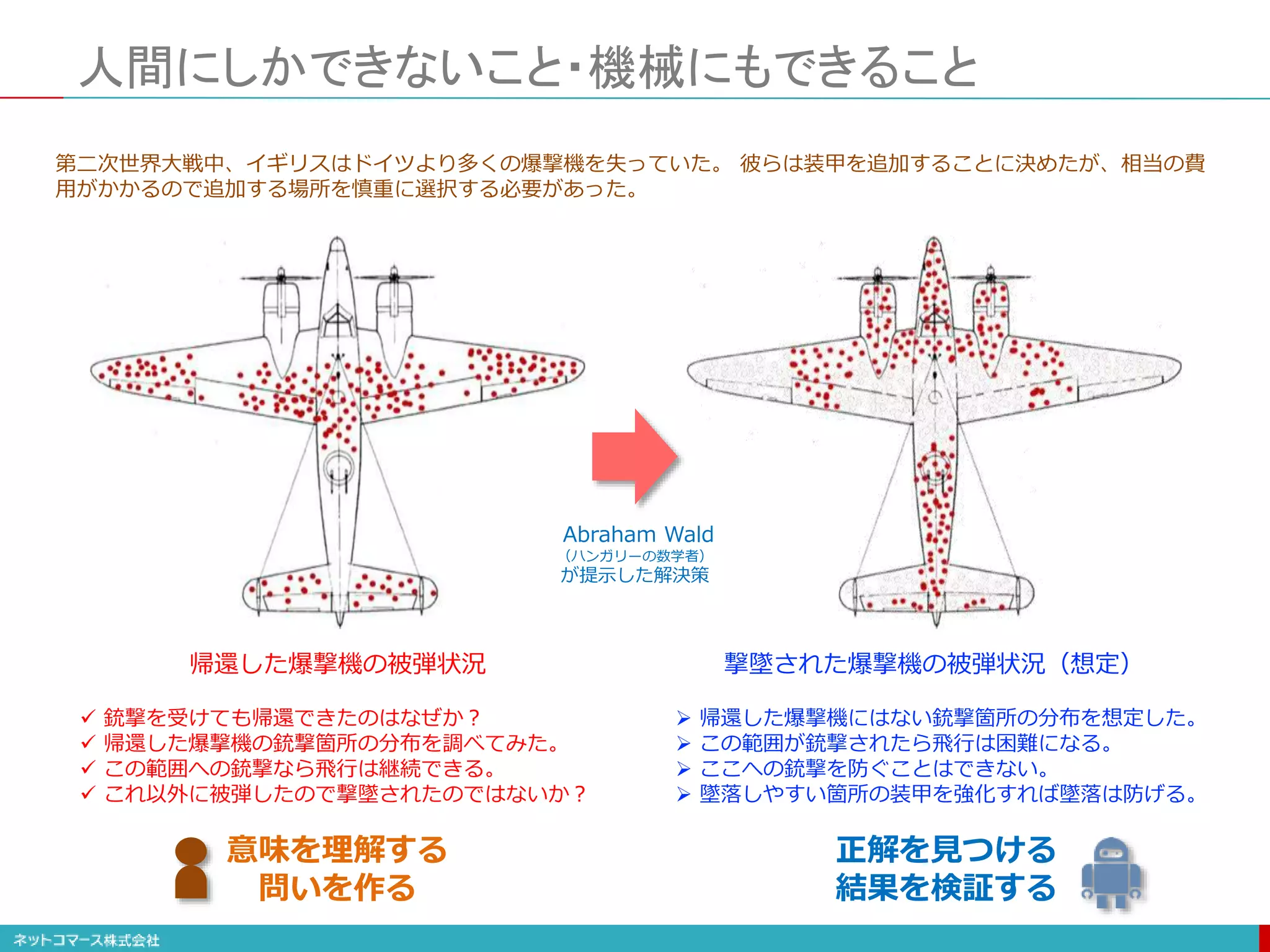 人間にしかできないこと・機械にもできること
帰還した爆撃機の被弾状況
 銃撃を受けても帰還できたのはなぜか？
 帰還した爆撃機の銃撃箇所の分布を調べてみた。
 この範囲への銃撃なら飛行は継続できる。
 これ以外に被弾したので撃墜されたのではないか？
意味を理解する
問いを作る
第二次世界大戦中、イギリスはドイツより多くの爆撃機を失っていた。 彼らは装甲を追加することに決めたが、相当の費
用がかかるので追加する場所を慎重に選択する必要があった。
撃墜された爆撃機の被弾状況（想定）
 帰還した爆撃機にはない銃撃箇所の分布を想定した。
 この範囲が銃撃されたら飛行は困難になる。
 ここへの銃撃を防ぐことはできない。
 墜落しやすい箇所の装甲を強化すれば墜落は防げる。
正解を見つける
結果を検証する
Abraham Wald
（ハンガリーの数学者）
が提示した解決策
 