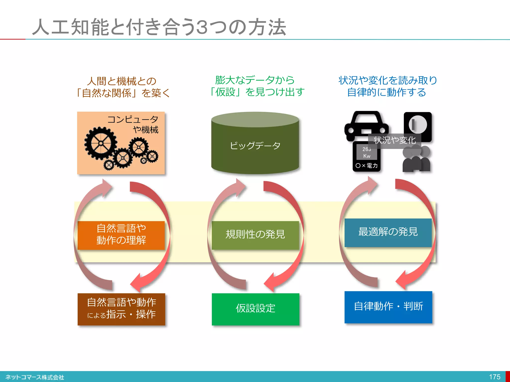 人工知能と付き合う３つの方法
175
ビッグデータ 263
Kw
○×電力
仮設設定
自然言語や動作
による指示・操作
自律動作・判断
規則性の発見
自然言語や
動作の理解
最適解の発見
コンピュータ
や機械
状況や変化
人間と機械との
「自然な関係」を築く
膨大なデータから
「仮設」を見つけ出す
状況や変化を読み取り
自律的に動作する
 