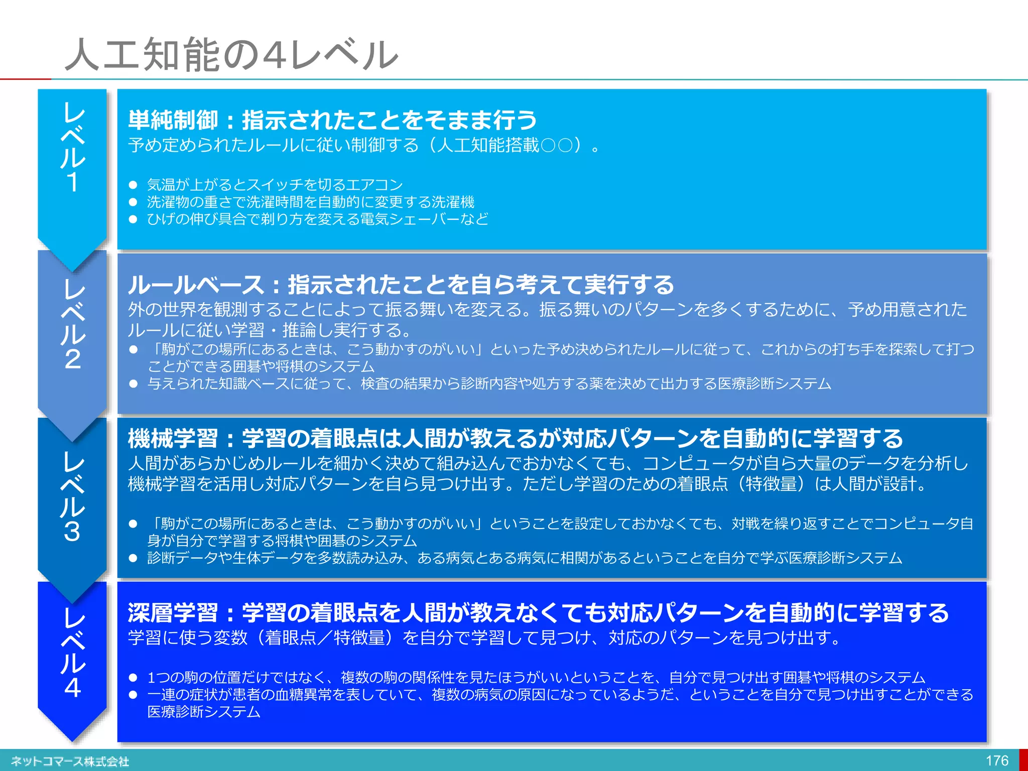 人工知能の４レベル
176
単純制御：指示されたことをそまま行う
予め定められたルールに従い制御する（人工知能搭載○○）。
 気温が上がるとスイッチを切るエアコン
 洗濯物の重さで洗濯時間を自動的に変更する洗濯機
 ひげの伸び具合で剃り方を変える電気シェーバーなど
ルールベース：指示されたことを自ら考えて実行する
外の世界を観測することによって振る舞いを変える。振る舞いのパターンを多くするために、予め用意された
ルールに従い学習・推論し実行する。
 「駒がこの場所にあるときは、こう動かすのがいい」といった予め決められたルールに従って、これからの打ち手を探索して打つ
ことができる囲碁や将棋のシステム
 与えられた知識ベースに従って、検査の結果から診断内容や処方する薬を決めて出力する医療診断システム
機械学習：学習の着眼点は人間が教えるが対応パターンを自動的に学習する
人間があらかじめルールを細かく決めて組み込んでおかなくても、コンピュータが自ら大量のデータを分析し
機械学習を活用し対応パターンを自ら見つけ出す。ただし学習のための着眼点（特徴量）は人間が設計。
 「駒がこの場所にあるときは、こう動かすのがいい」ということを設定しておかなくても、対戦を繰り返すことでコンピュータ自
身が自分で学習する将棋や囲碁のシステム
 診断データや生体データを多数読み込み、ある病気とある病気に相関があるということを自分で学ぶ医療診断システム
深層学習：学習の着眼点を人間が教えなくても対応パターンを自動的に学習する
学習に使う変数（着眼点／特徴量）を自分で学習して見つけ、対応のパターンを見つけ出す。
 1つの駒の位置だけではなく、複数の駒の関係性を見たほうがいいということを、自分で見つけ出す囲碁や将棋のシステム
 一連の症状が患者の血糖異常を表していて、複数の病気の原因になっているようだ、ということを自分で見つけ出すことができる
医療診断システム
レ
ベ
ル
１
レ
ベ
ル
２
レ
ベ
ル
３
レ
ベ
ル
４
 
