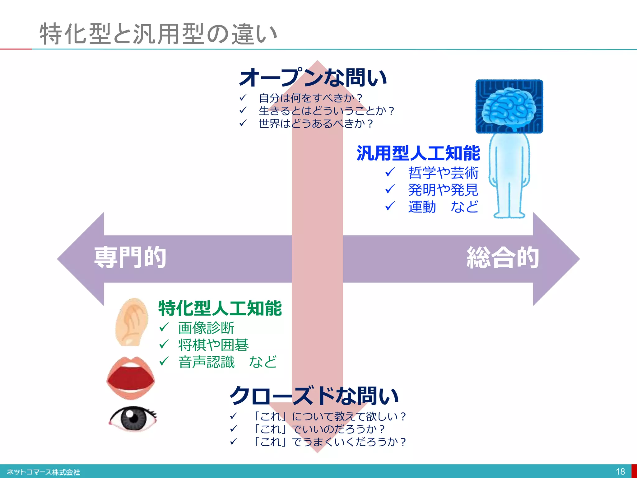 特化型と汎用型の違い
18
オープンな問い
 自分は何をすべきか？
 生きるとはどういうことか？
 世界はどうあるべきか？
クローズドな問い
 「これ」について教えて欲しい？
 「これ」でいいのだろうか？
 「これ」でうまくいくだろうか？
専門的 総合的
汎用型人工知能
 哲学や芸術
 発明や発見
 運動 など
特化型人工知能
 画像診断
 将棋や囲碁
 音声認識 など
 