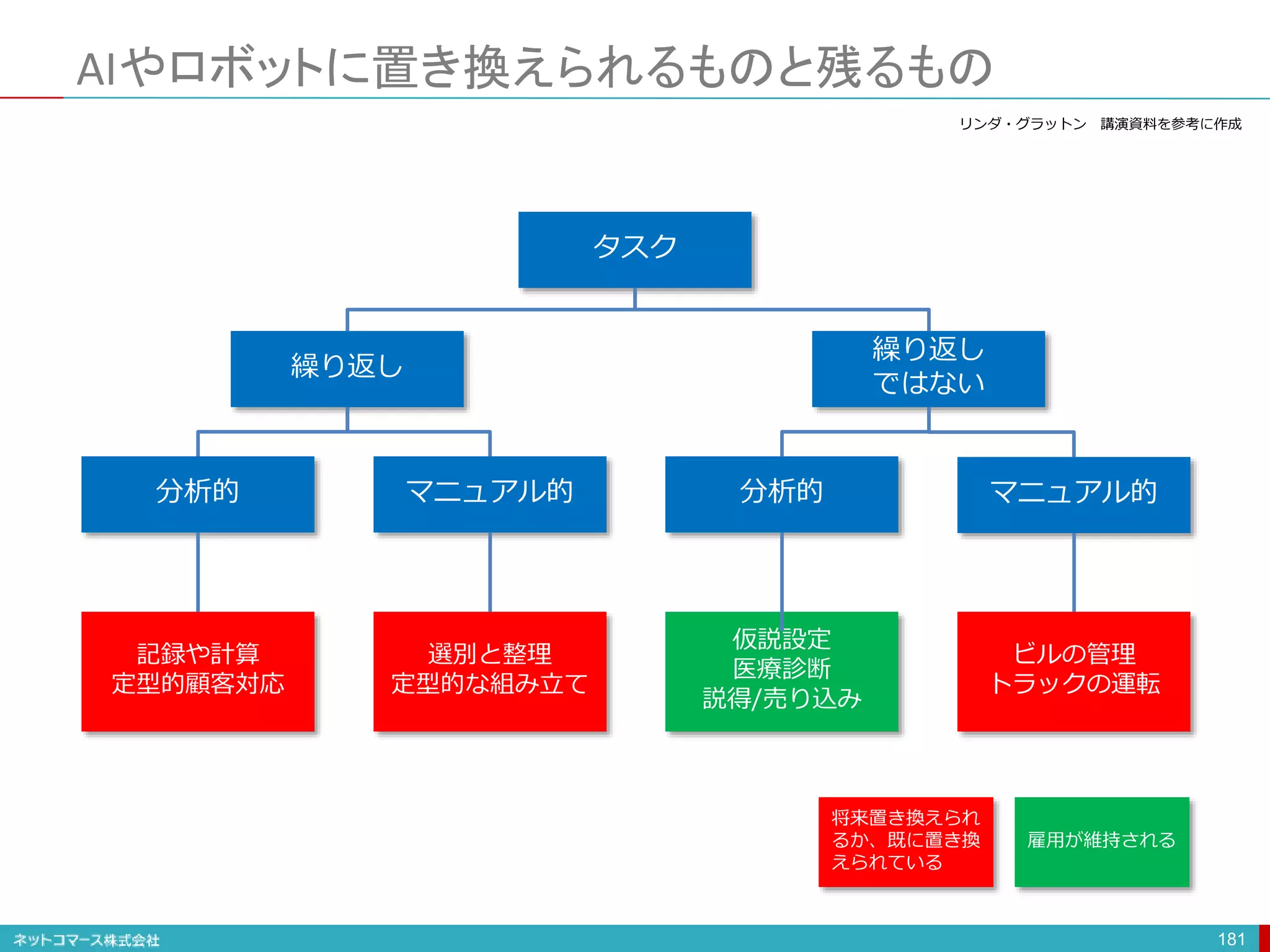 AIやロボットに置き換えられるものと残るもの
181
繰り返し
繰り返し
ではない
タスク
分析的 マニュアル的 分析的 マニュアル的
記録や計算
定型的顧客対応
選別と整理
定型的な組み立て
仮説設定
医療診断
説得/売り込み
ビルの管理
トラックの運転
将来置き換えられ
るか、既に置き換
えられている
雇用が維持される
リンダ・グラットン 講演資料を参考に作成
 