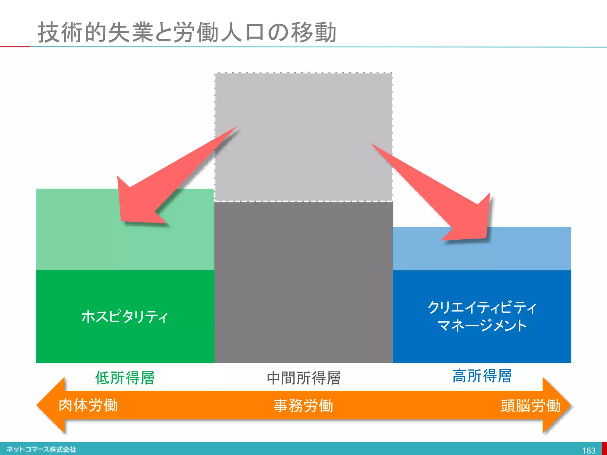 技術的失業と労働人口の移動
183
肉体労働 頭脳労働
事務労働
ホスピタリティ
クリエイティビティ
マネージメント
低所得層 高所得層
中間所得層
 