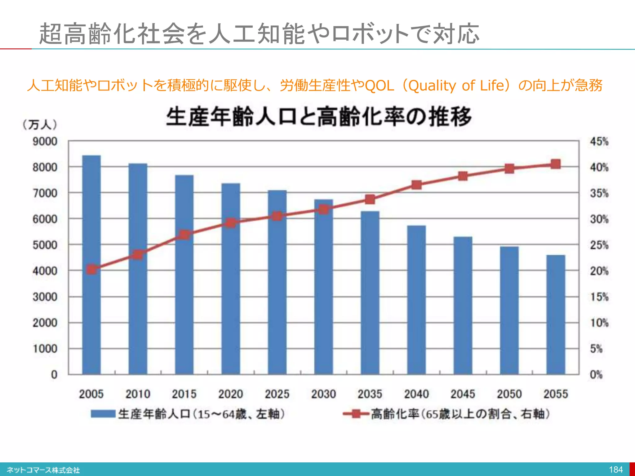 超高齢化社会を人工知能やロボットで対応
184
人工知能やロボットを積極的に駆使し、労働生産性やQOL（Quality of Life）の向上が急務
 
