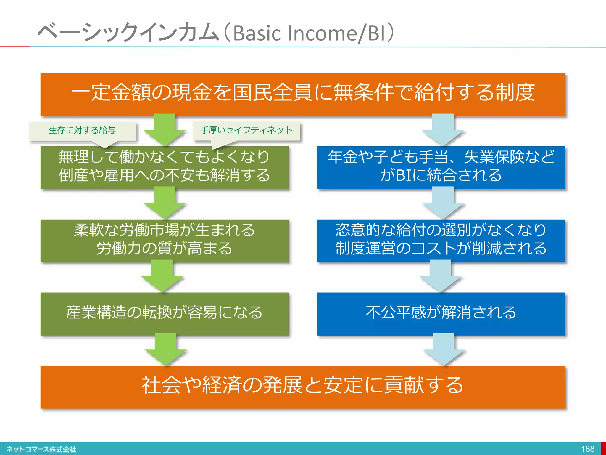 ベーシックインカム（Basic Income/BI）
188
一定金額の現金を国民全員に無条件で給付する制度
無理して働かなくてもよくなり
倒産や雇用への不安も解消する
柔軟な労働市場が生まれる
労働力の質が高まる
産業構造の転換が容易になる
年金や子ども手当、失業保険など
がBIに統合される
恣意的な給付の選別がなくなり
制度運営のコストが削減される
不公平感が解消される
社会や経済の発展と安定に貢献する
生存に対する給与 手厚いセイフティネット
 