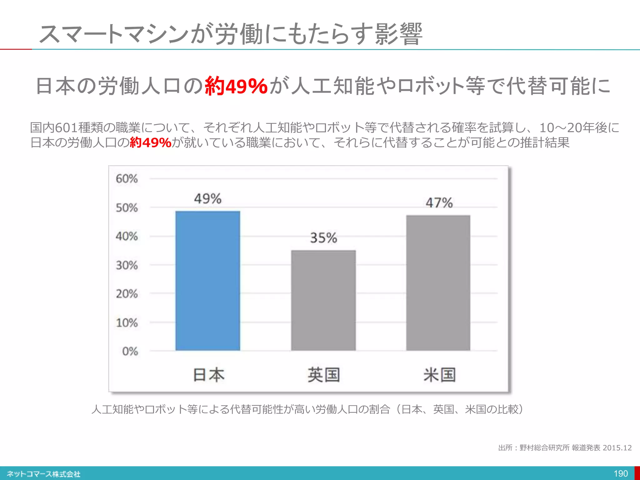 スマートマシンが労働にもたらす影響
190
日本の労働人口の約49％が人工知能やロボット等で代替可能に
国内601種類の職業について、それぞれ人工知能やロボット等で代替される確率を試算し、10〜20年後に
日本の労働人口の約49％が就いている職業において、それらに代替することが可能との推計結果
人工知能やロボット等による代替可能性が高い労働人口の割合（日本、英国、米国の比較）
出所：野村総合研究所 報道発表 2015.12
 