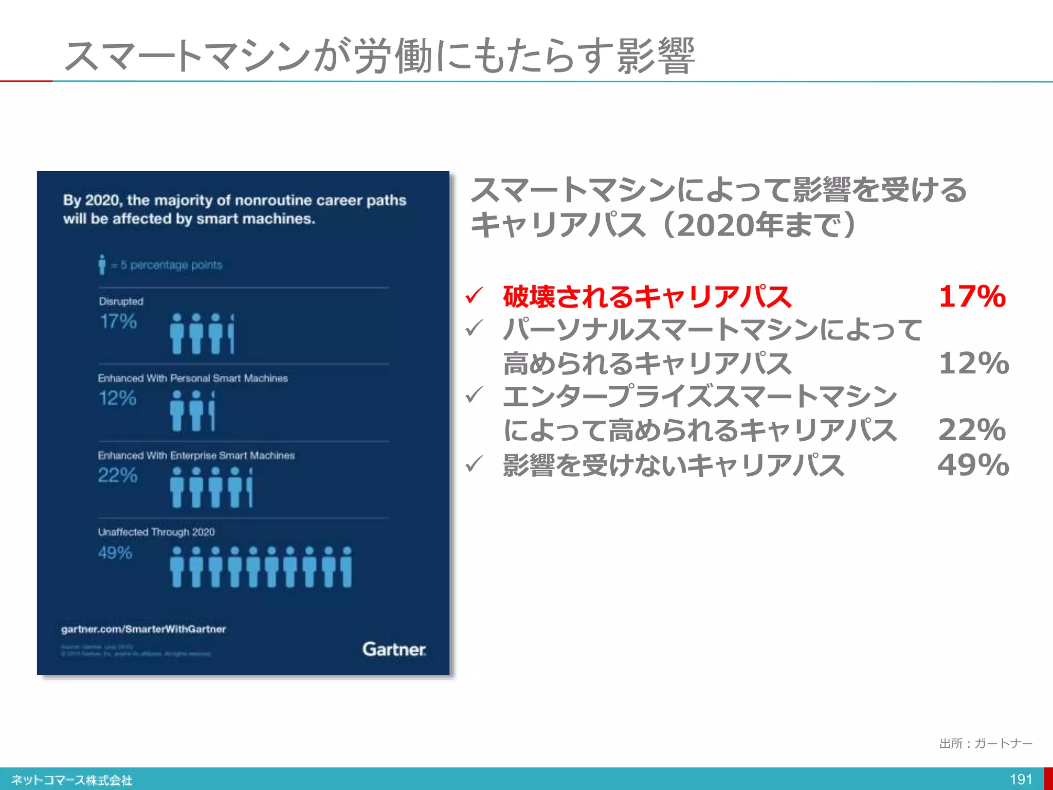 スマートマシンが労働にもたらす影響
191
スマートマシンによって影響を受ける
キャリアパス（2020年まで）
 破壊されるキャリアパス 17％
 パーソナルスマートマシンによって
高められるキャリアパス 12%
 エンタープライズスマートマシン
によって高められるキャリアパス 22％
 影響を受けないキャリアパス 49%
出所：ガートナー
 