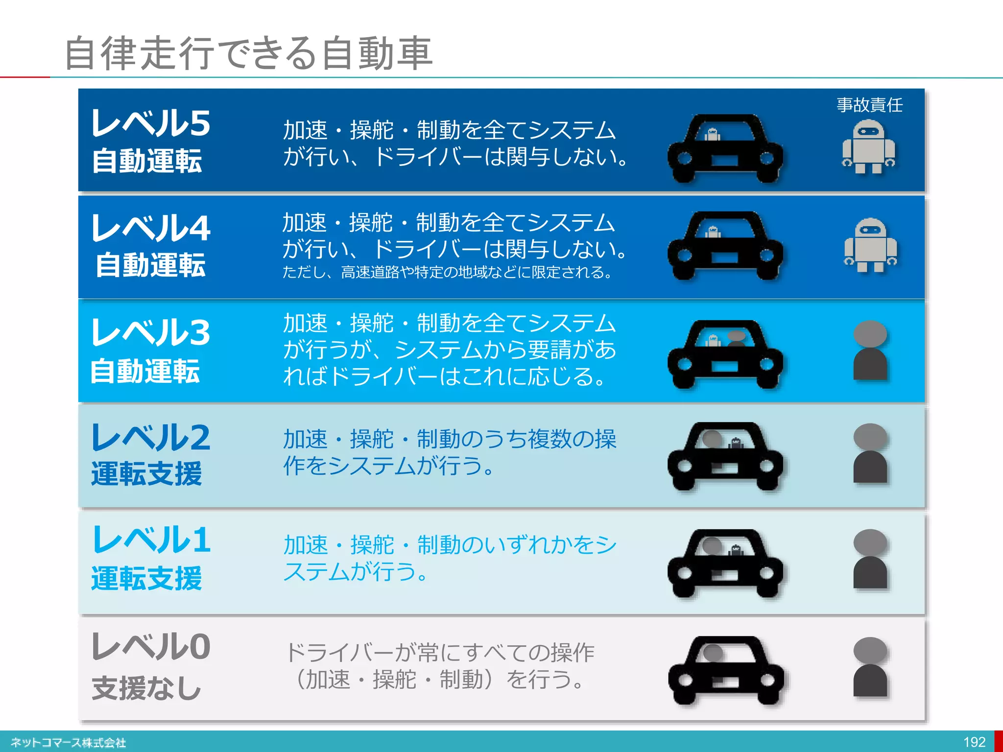 自律走行できる自動車
192
レベル5
レベル3
レベル2
レベル1
レベル0
自動運転
自動運転
運転支援
運転支援
支援なし
ドライバーが常にすべての操作
（加速・操舵・制動）を行う。
加速・操舵・制動のいずれかをシ
ステムが行う。
加速・操舵・制動のうち複数の操
作をシステムが行う。
加速・操舵・制動を全てシステム
が行うが、システムから要請があ
ればドライバーはこれに応じる。
加速・操舵・制動を全てシステム
が行い、ドライバーは関与しない。
事故責任
レベル4
自動運転
加速・操舵・制動を全てシステム
が行い、ドライバーは関与しない。
ただし、高速道路や特定の地域などに限定される。
 