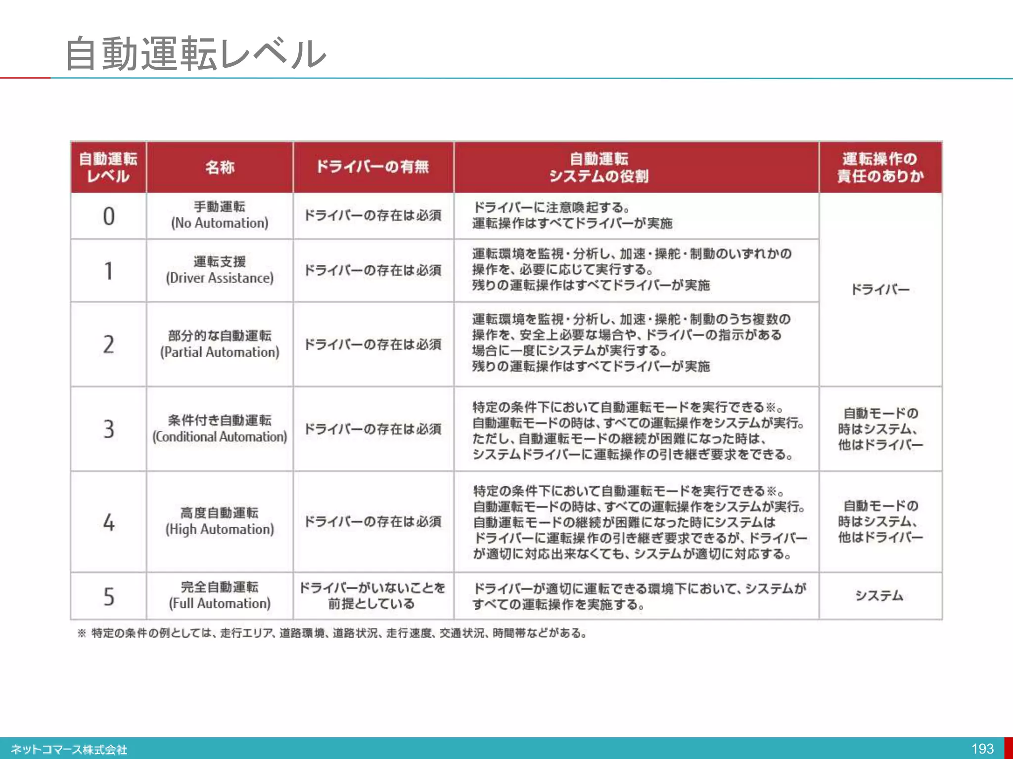 自動運転レベル
193
 