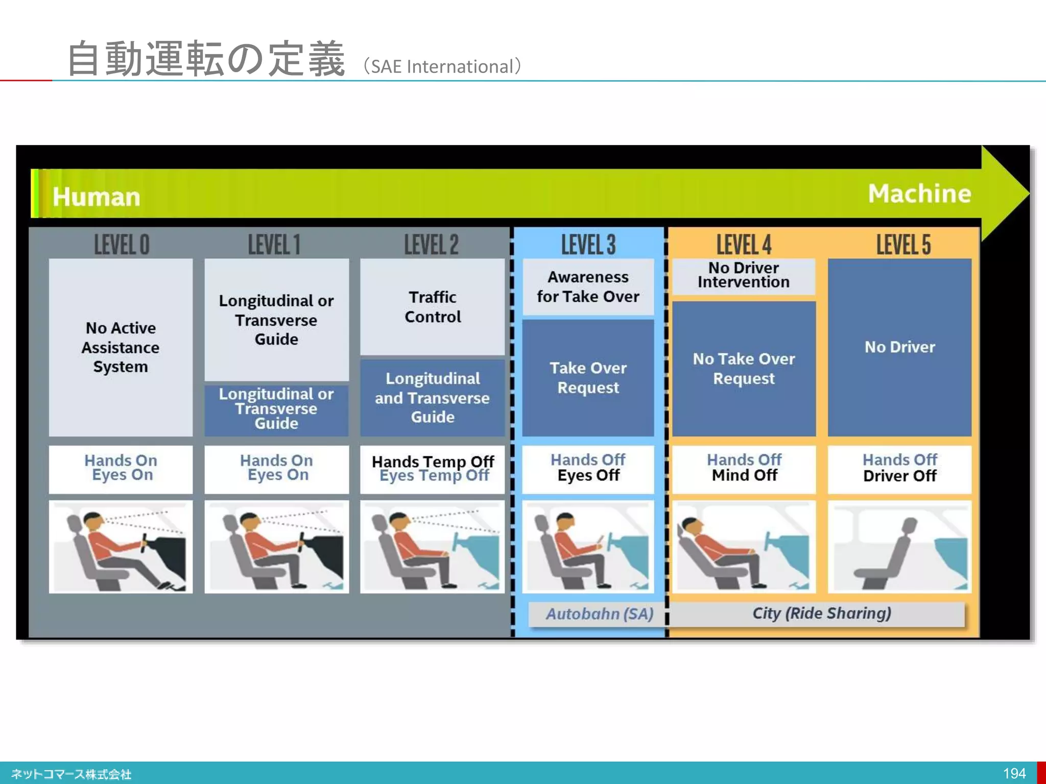 自動運転の定義 （SAE International）
194
 