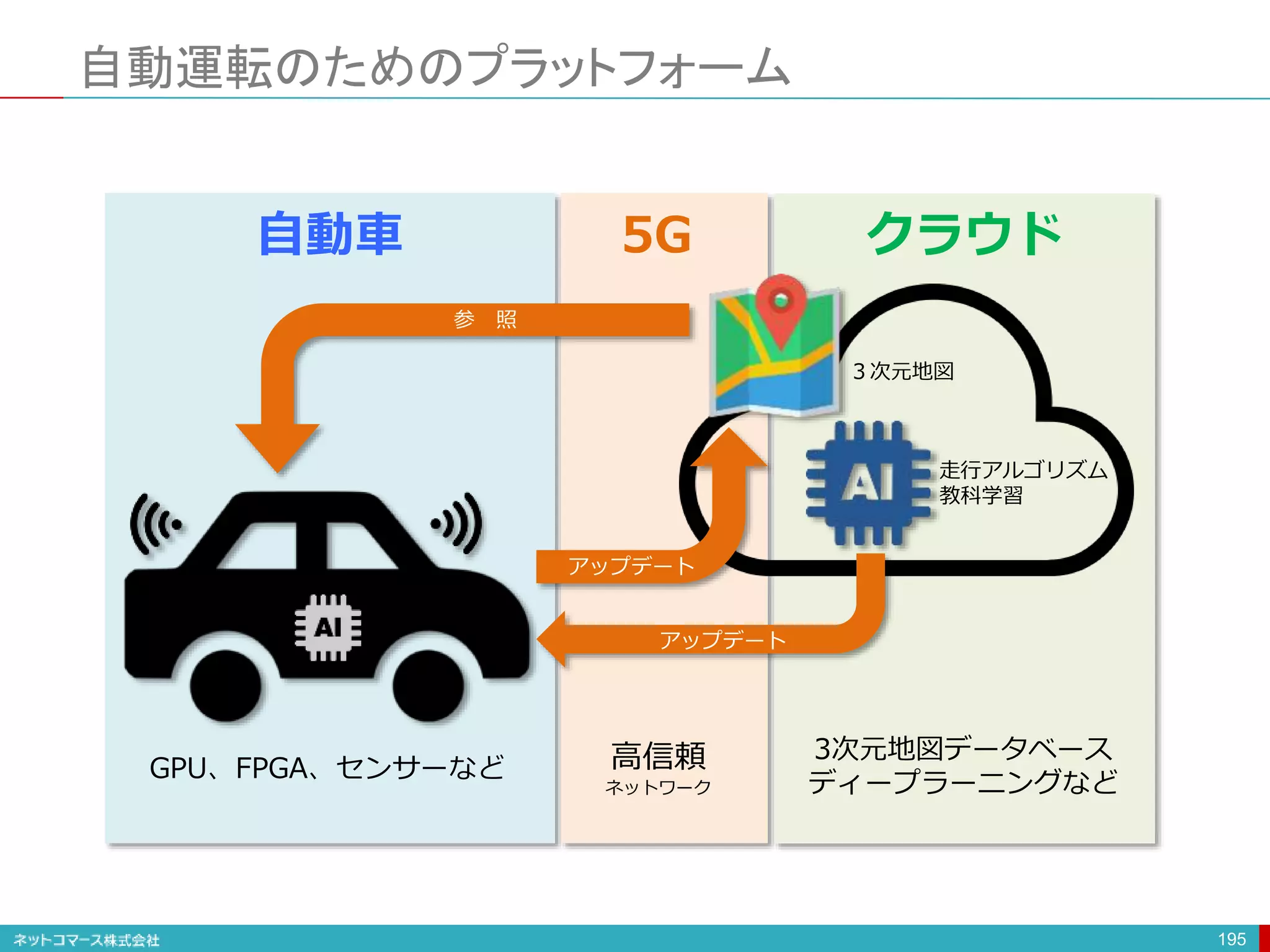 自動運転のためのプラットフォーム
195
参 照
アップデート
３次元地図
走行アルゴリズム
教科学習
アップデート
自動車 5G クラウド
GPU、FPGA、センサーなど 高信頼
ネットワーク
3次元地図データベース
ディープラーニングなど
 