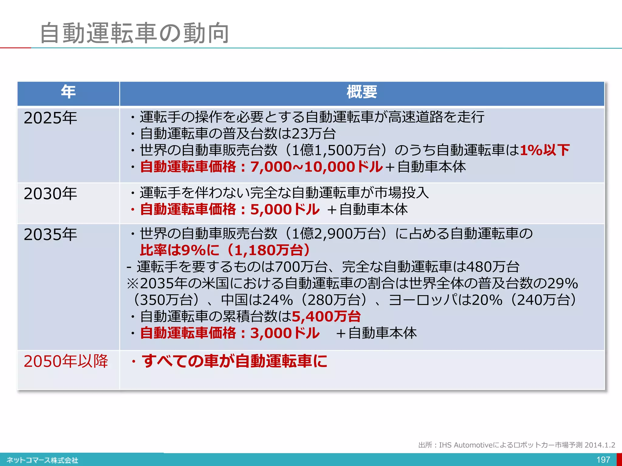 自動運転車の動向
197
年 概要
2025年 ・運転手の操作を必要とする自動運転車が高速道路を走行
・自動運転車の普及台数は23万台
・世界の自動車販売台数（1億1,500万台）のうち自動運転車は1%以下
・自動運転車価格：7,000~10,000ドル＋自動車本体
2030年 ・運転手を伴わない完全な自動運転車が市場投入
・自動運転車価格：5,000ドル ＋自動車本体
2035年 ・世界の自動車販売台数（1億2,900万台）に占める自動運転車の
比率は9%に（1,180万台）
- 運転手を要するものは700万台、完全な自動運転車は480万台
※2035年の米国における自動運転車の割合は世界全体の普及台数の29%
（350万台）、中国は24%（280万台）、ヨーロッパは20%（240万台）
・自動運転車の累積台数は5,400万台
・自動運転車価格：3,000ドル ＋自動車本体
2050年以降 ・すべての車が自動運転車に
出所：IHS Automotiveによるロボットカー市場予測 2014.1.2
 