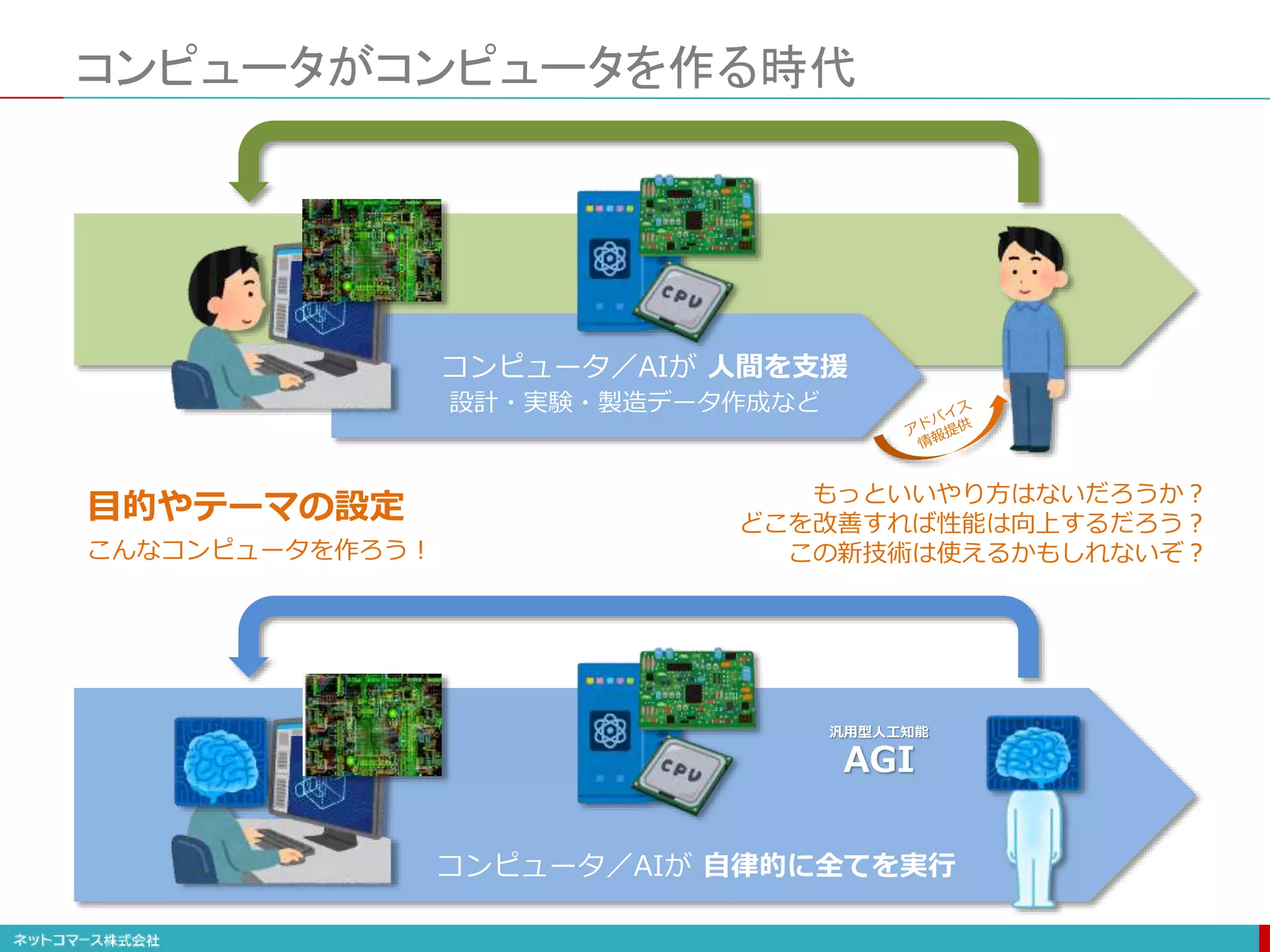 コンピュータがコンピュータを作る時代
こんなコンピュータを作ろう！
もっといいやり方はないだろうか？
どこを改善すれば性能は向上するだろう？
この新技術は使えるかもしれないぞ？
設計・実験・製造データ作成など
コンピュータ／AIが 人間を支援
目的やテーマの設定
コンピュータ／AIが 自律的に全てを実行
汎用型人工知能
AGI
 
