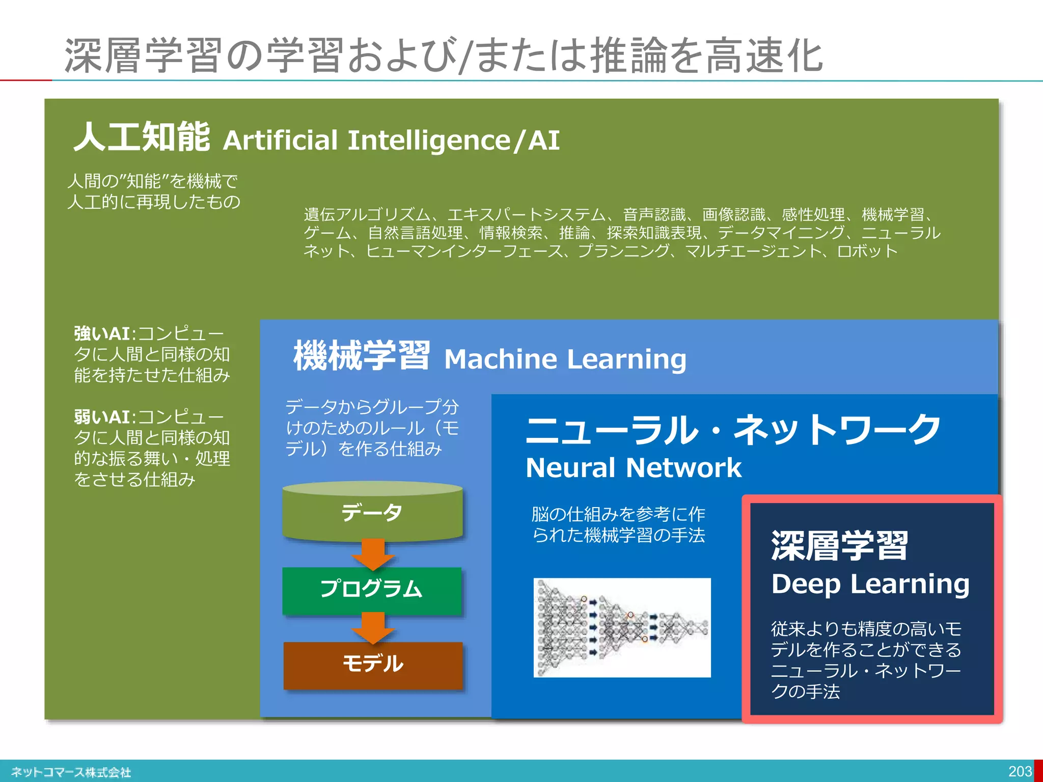 深層学習の学習および/または推論を高速化
203
人工知能 Artificial Intelligence/AI
機械学習 Machine Learning
ニューラル・ネットワーク
Neural Network
深層学習
Deep Learning
人間の”知能”を機械で
人工的に再現したもの
強いAI:コンピュー
タに人間と同様の知
能を持たせた仕組み
弱いAI:コンピュー
タに人間と同様の知
的な振る舞い・処理
をさせる仕組み
データからグループ分
けのためのルール（モ
デル）を作る仕組み
脳の仕組みを参考に作
られた機械学習の手法
従来よりも精度の高いモ
デルを作ることができる
ニューラル・ネットワー
クの手法
遺伝アルゴリズム、エキスパートシステム、音声認識、画像認識、感性処理、機械学習、
ゲーム、自然言語処理、情報検索、推論、探索知識表現、データマイニング、ニューラル
ネット、ヒューマンインターフェース、プランニング、マルチエージェント、ロボット
データ
プログラム
モデル
 