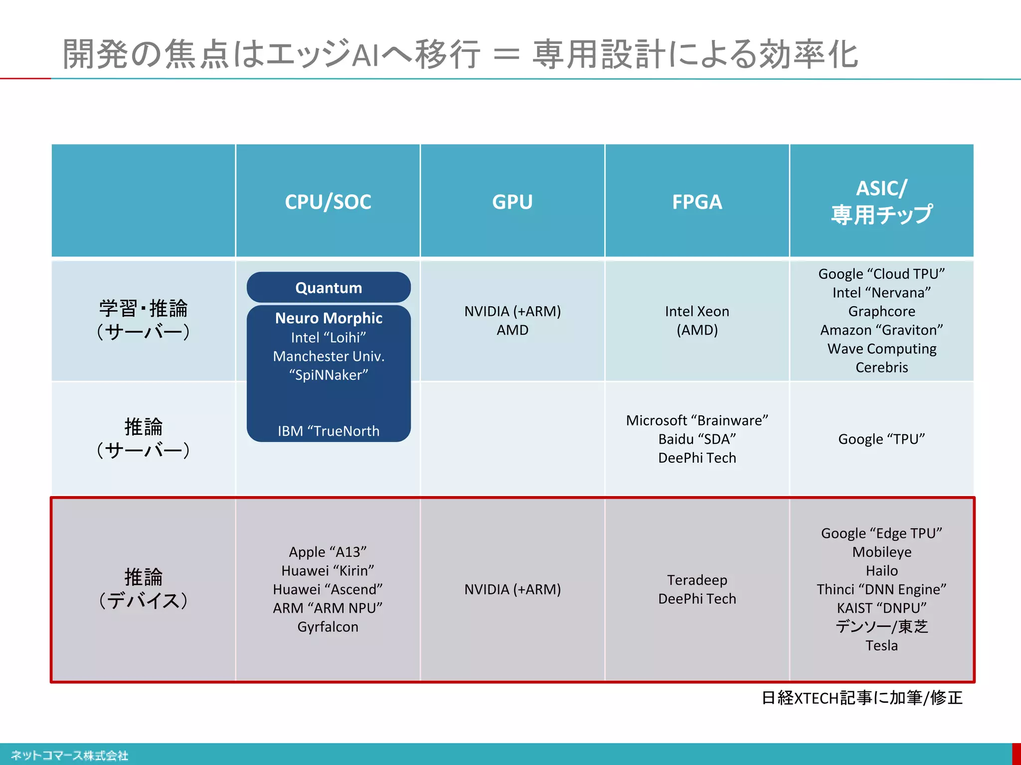開発の焦点はエッジAIへ移行 ＝ 専用設計による効率化
CPU/SOC GPU FPGA
ASIC/
専用チップ
学習・推論
（サーバー）
NVIDIA (+ARM)
AMD
Intel Xeon
(AMD)
Google “Cloud TPU”
Intel “Nervana”
Graphcore
Amazon “Graviton”
Wave Computing
Cerebris
推論
（サーバー）
Microsoft “Brainware”
Baidu “SDA”
DeePhi Tech
Google “TPU”
推論
（デバイス）
Apple “A13”
Huawei “Kirin”
Huawei “Ascend”
ARM “ARM NPU”
Gyrfalcon
NVIDIA (+ARM)
Teradeep
DeePhi Tech
Google “Edge TPU”
Mobileye
Hailo
Thinci “DNN Engine”
KAIST “DNPU”
デンソー/東芝
Tesla
日経XTECH記事に加筆/修正
Neuro Morphic
Intel “Loihi”
Manchester Univ.
“SpiNNaker”
IBM “TrueNorth
Quantum
 