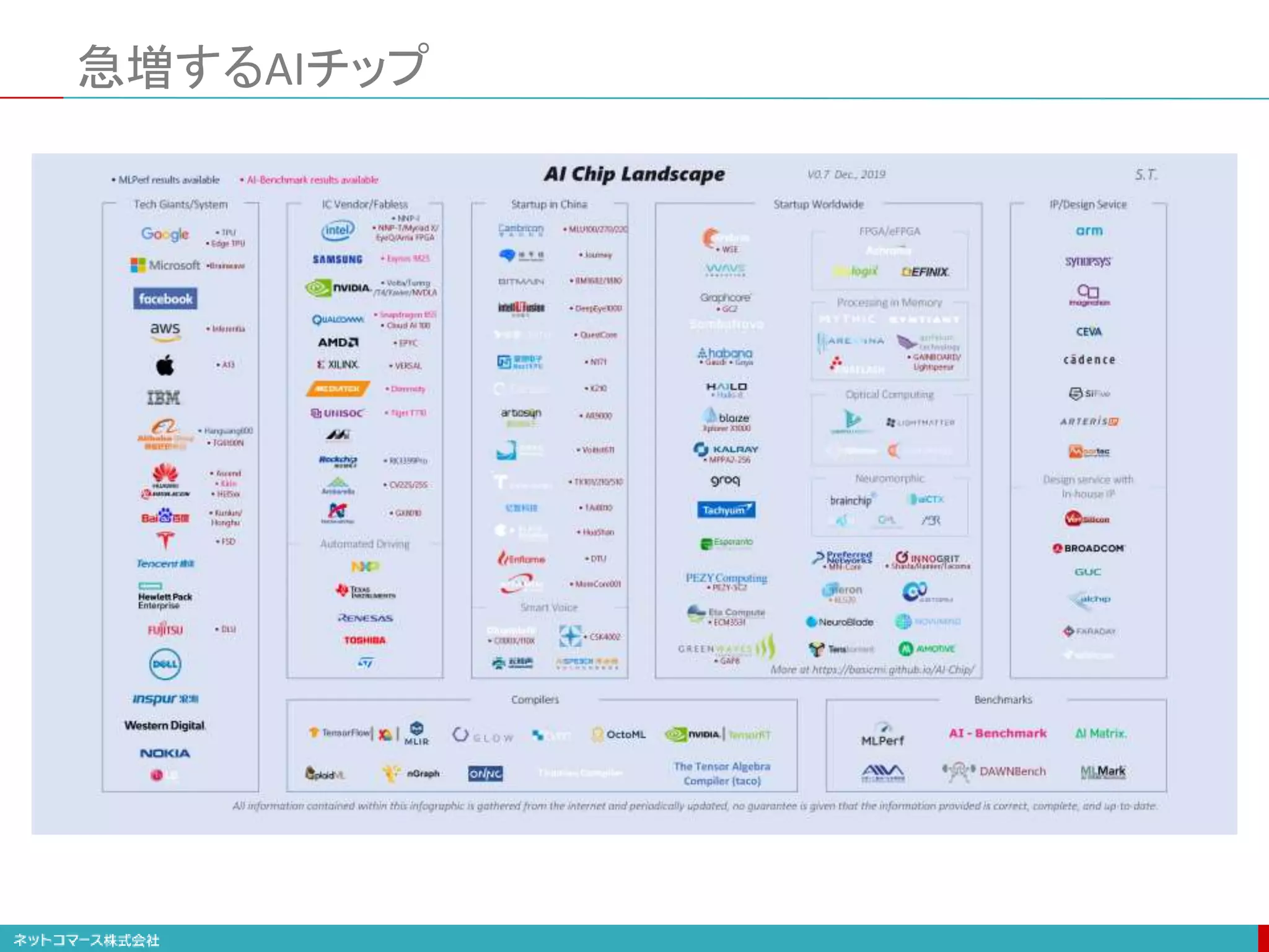 急増するAIチップ
 