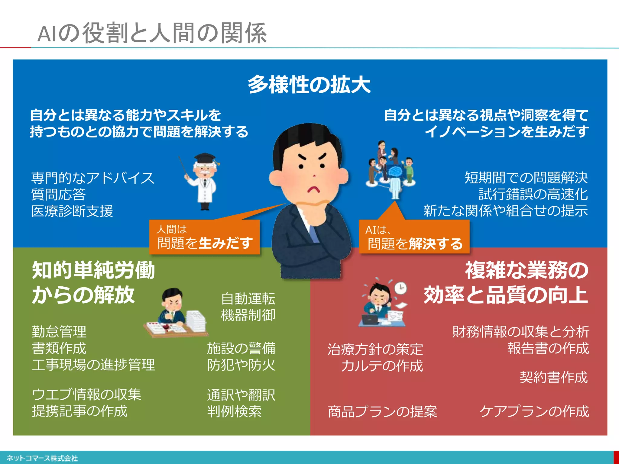 AIの役割と人間の関係
多様性の拡大
知的単純労働
からの解放
複雑な業務の
効率と品質の向上
自分とは異なる能力やスキルを
持つものとの協力で問題を解決する
ウエブ情報の収集
提携記事の作成
勤怠管理
書類作成
工事現場の進捗管理
施設の警備
防犯や防火
ケアプランの作成
財務情報の収集と分析
報告書の作成
治療方針の策定
カルテの作成
自分とは異なる視点や洞察を得て
イノベーションを生みだす
通訳や翻訳
判例検索
自動運転
機器制御
商品プランの提案
契約書作成
短期間での問題解決
試行錯誤の高速化
新たな関係や組合せの提示
専門的なアドバイス
質問応答
医療診断支援
AIは、
問題を解決する
人間は
問題を生みだす
 