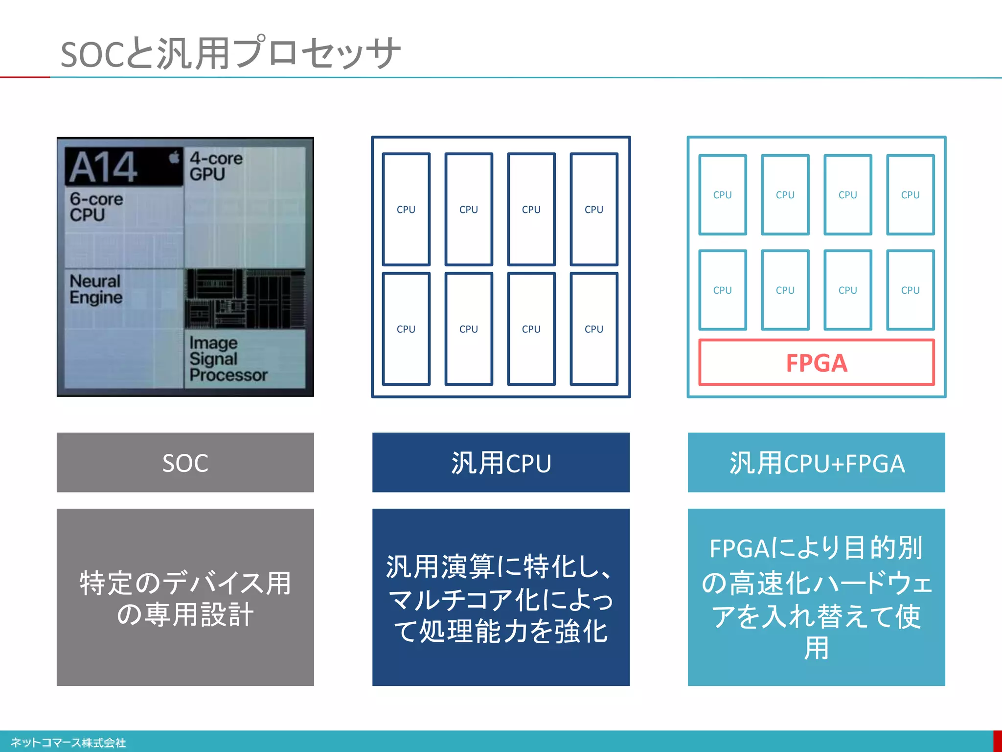SOCと汎用プロセッサ
CPU CPU CPU CPU
CPU CPU CPU CPU
CPU CPU CPU CPU
FPGA
SOC 汎用CPU 汎用CPU+FPGA
CPU CPU CPU CPU
特定のデバイス用
の専用設計
汎用演算に特化し、
マルチコア化によっ
て処理能力を強化
FPGAにより目的別
の高速化ハードウェ
アを入れ替えて使
用
 